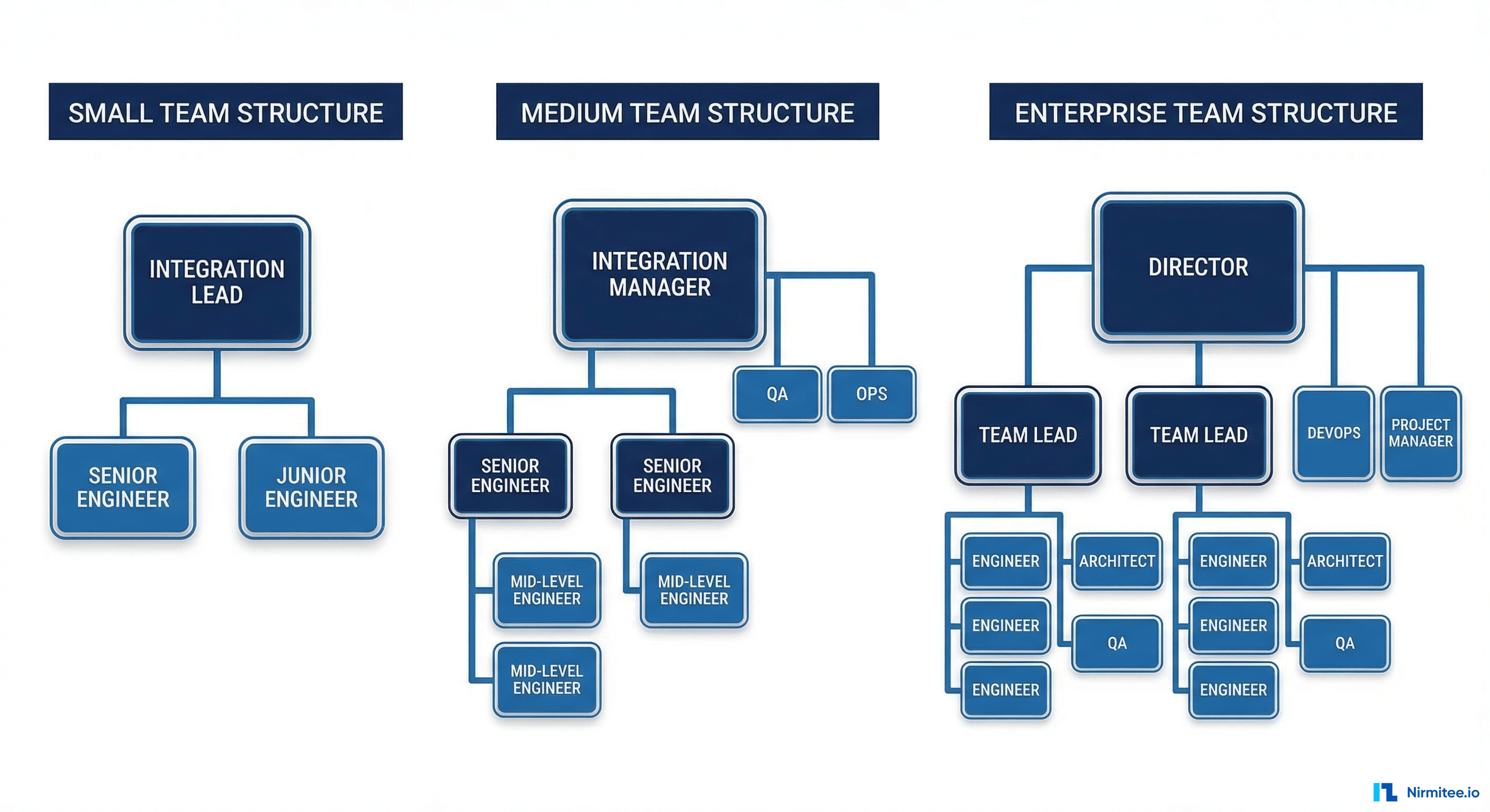 Integration team structures for 3-person, 8-person, and 15-person teams with roles and reporting lines