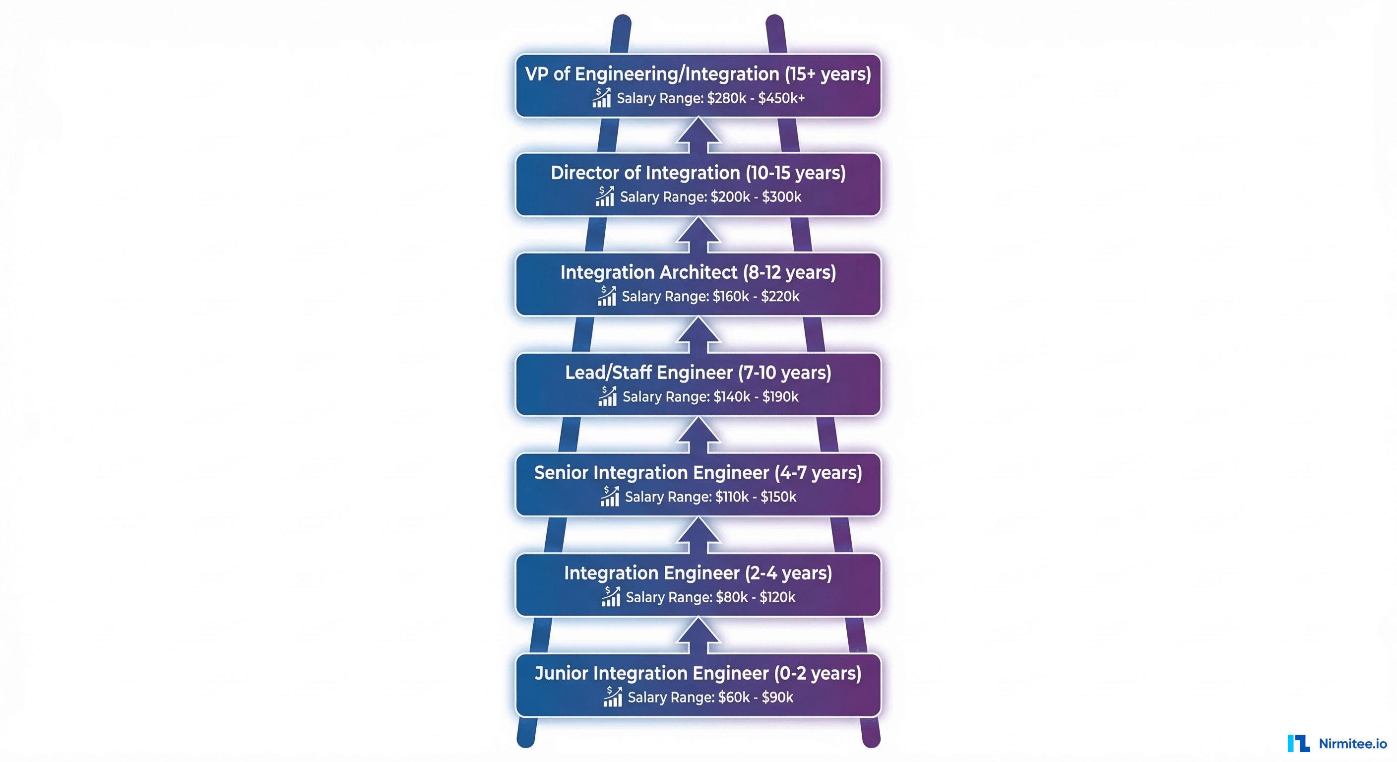 Career path diagram from Junior Integration Engineer through to VP level with approximate years of experience