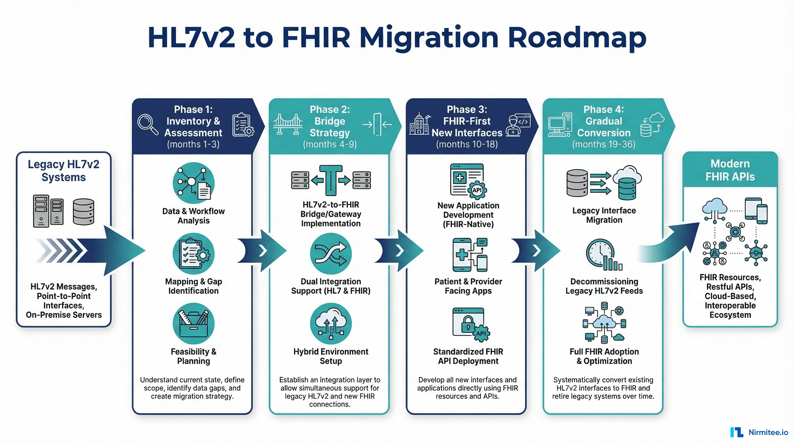 Migrating from HL7v2 to FHIR: A Practical Roadmap (Not Just Theory)