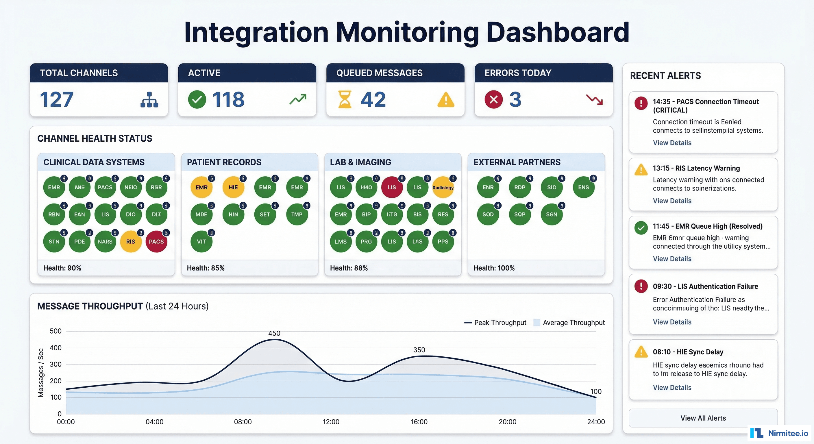 Integration monitoring dashboard showing channel health at a glance with KPIs, status grid, throughput timeline, and alert list