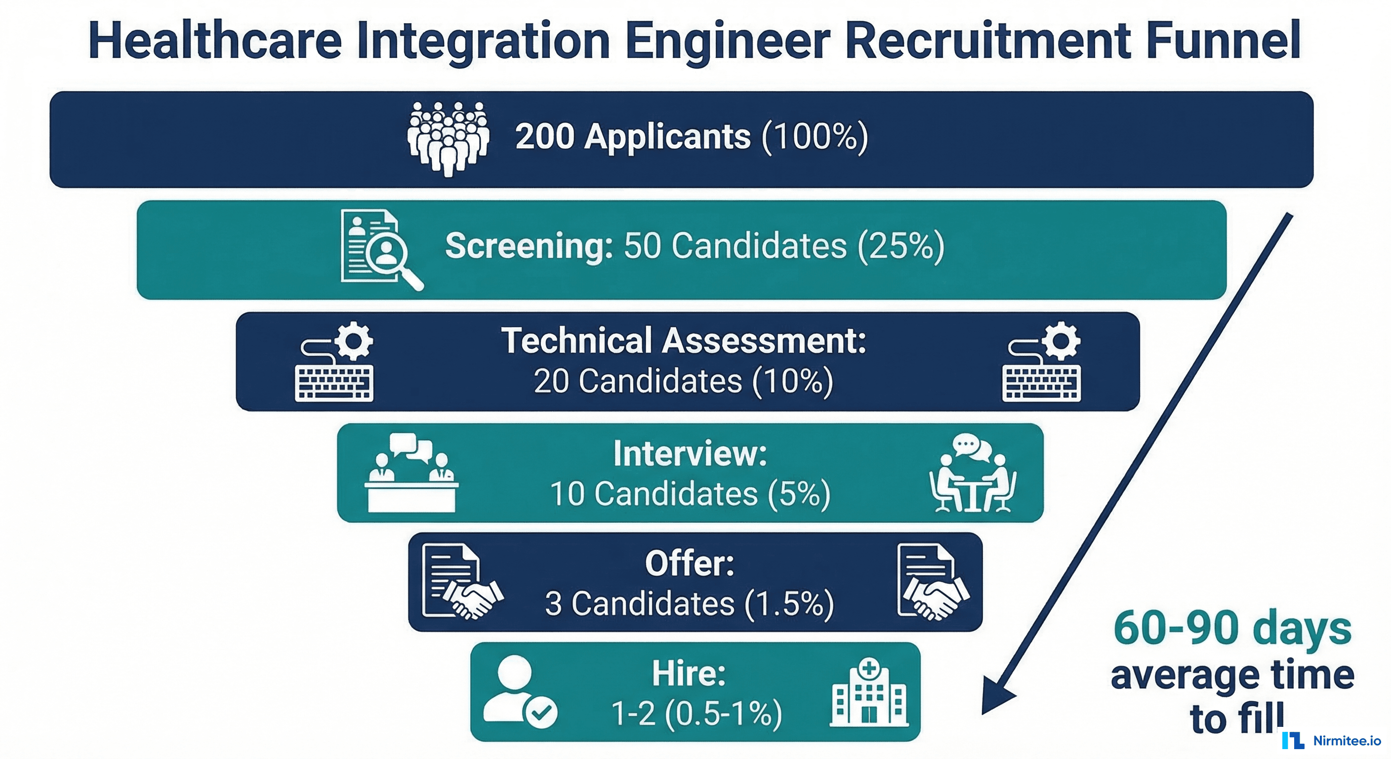 Healthcare integration engineer hiring funnel showing conversion rates from 200 applicants to 1-2 hires over 60-90 days