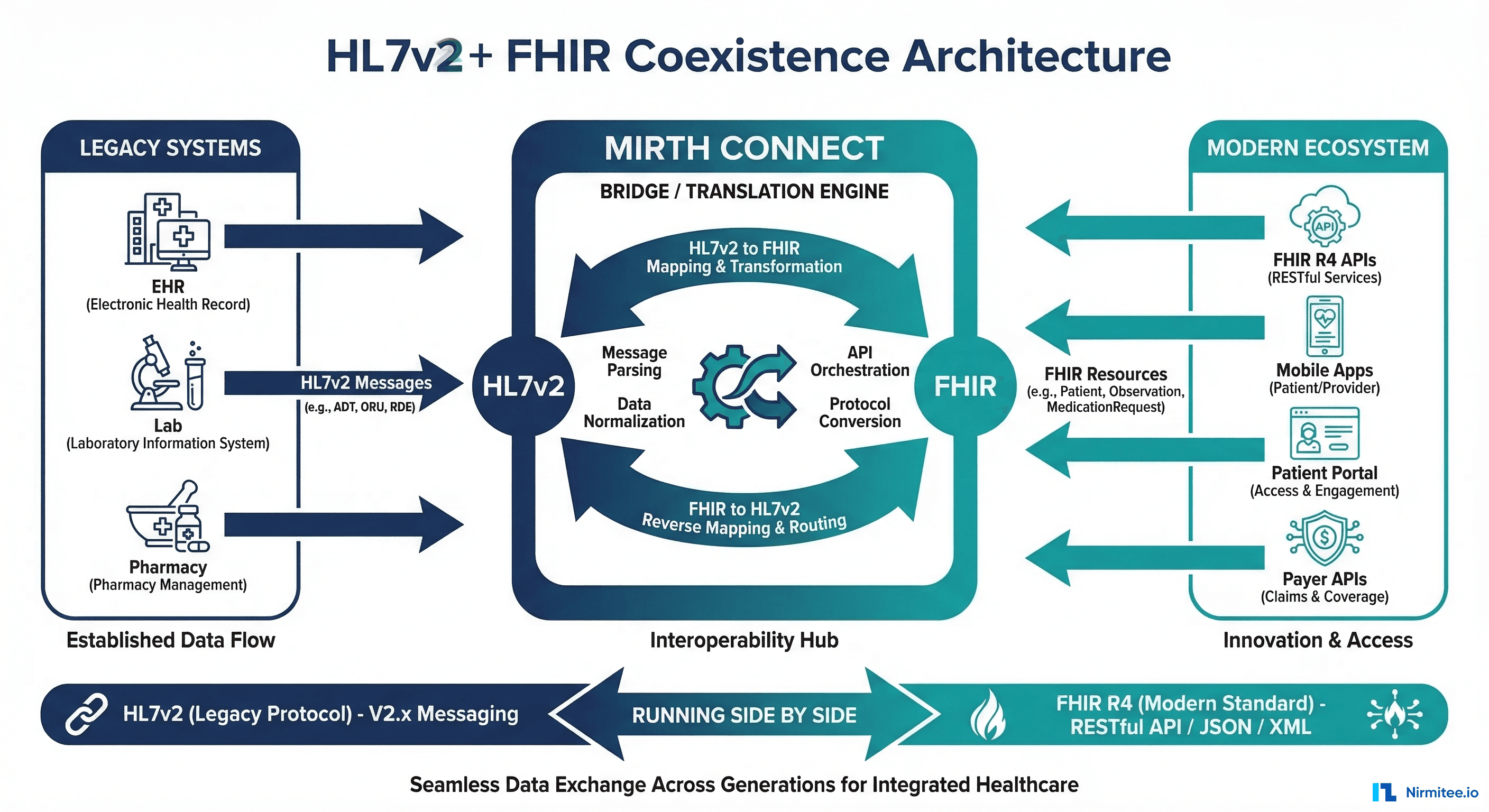 Coexistence architecture showing HL7v2 and FHIR running side by side with Mirth Connect as the bridge