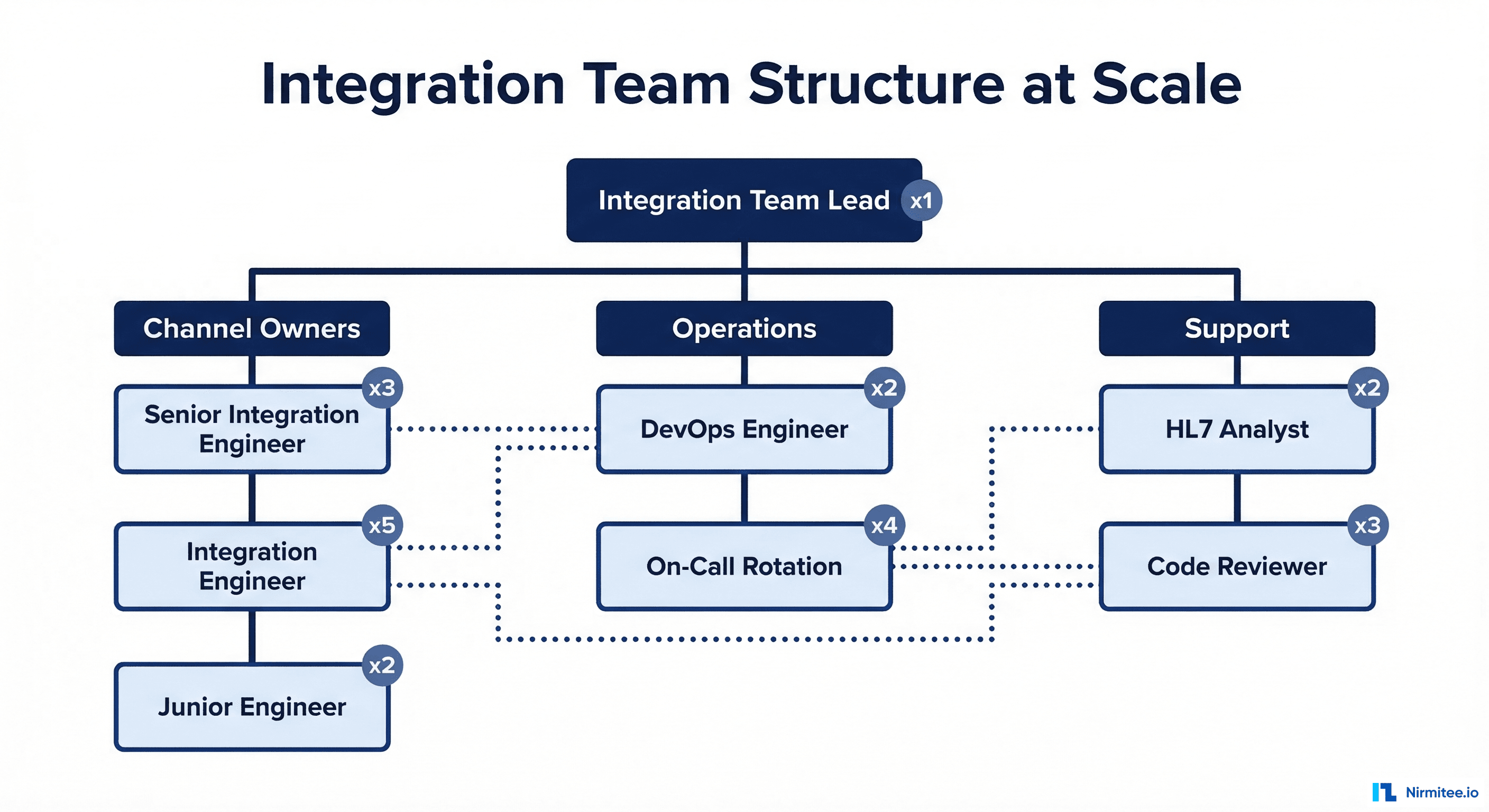 Integration team structure showing team lead, channel owners, DevOps, operations, and support roles with collaboration flows