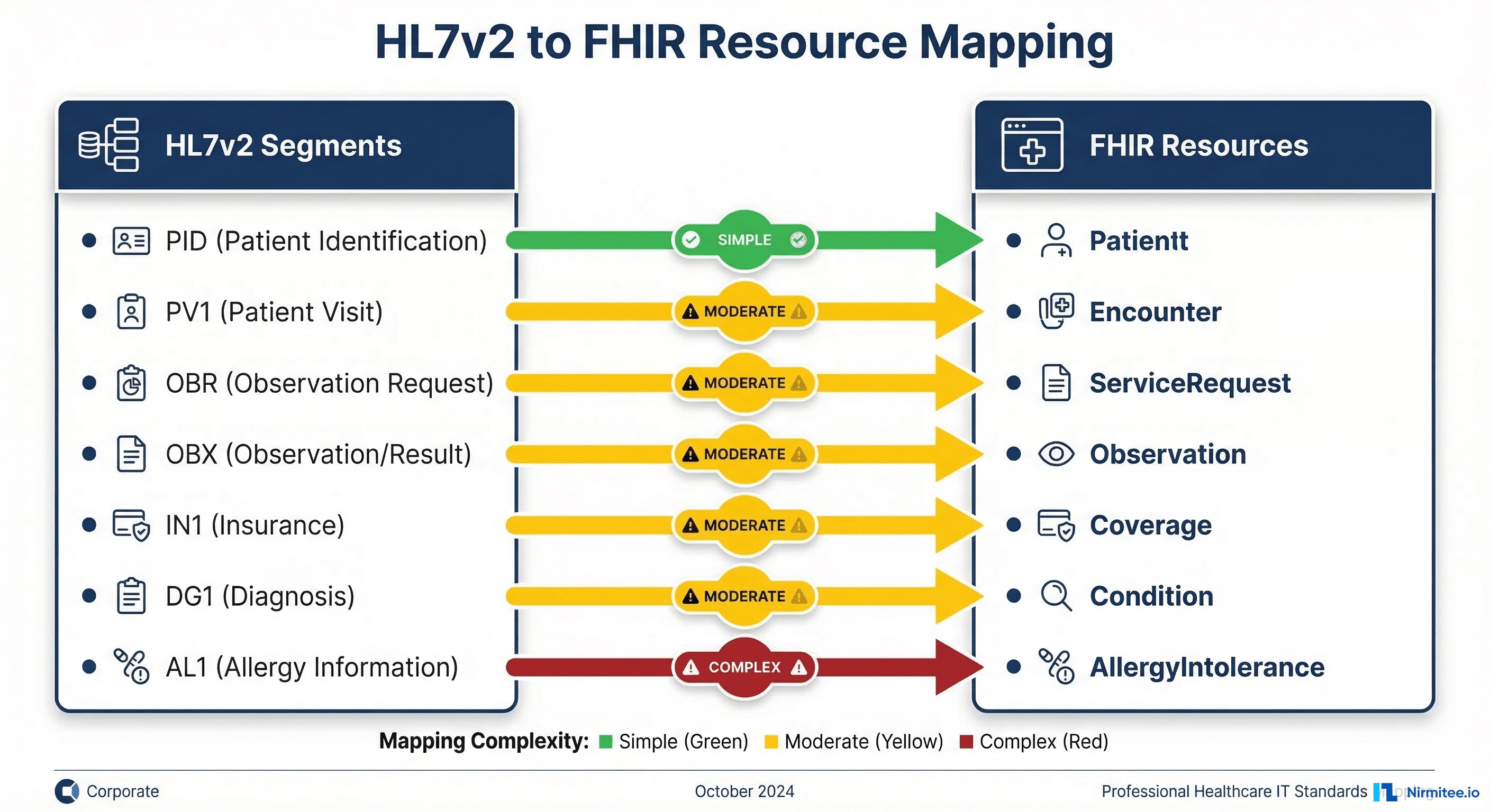 HL7v2 segment to FHIR resource mapping diagram showing PID to Patient, OBX to Observation, and other key mappings