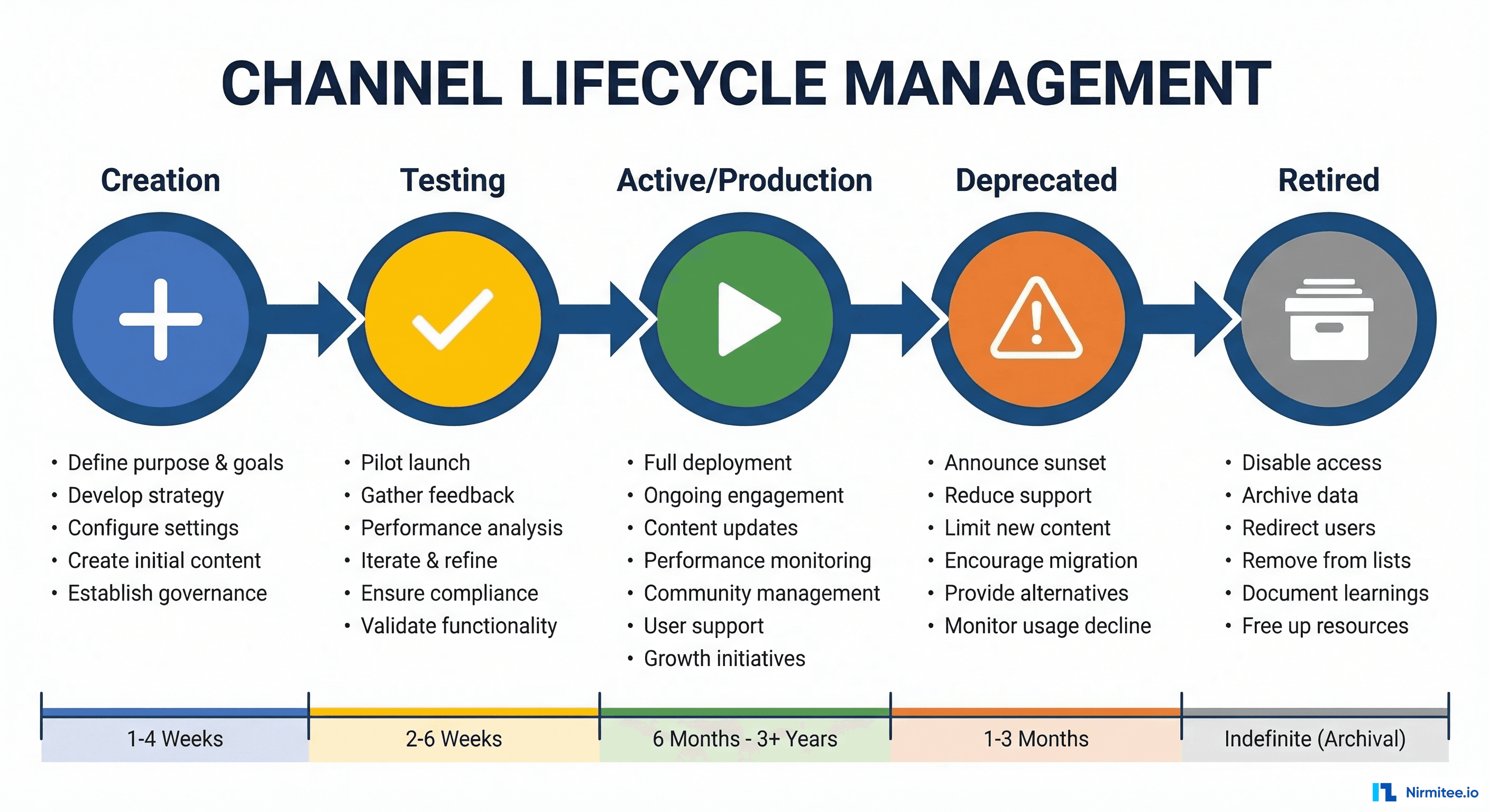 Channel lifecycle stages from creation through testing, active production, deprecated, to retired
