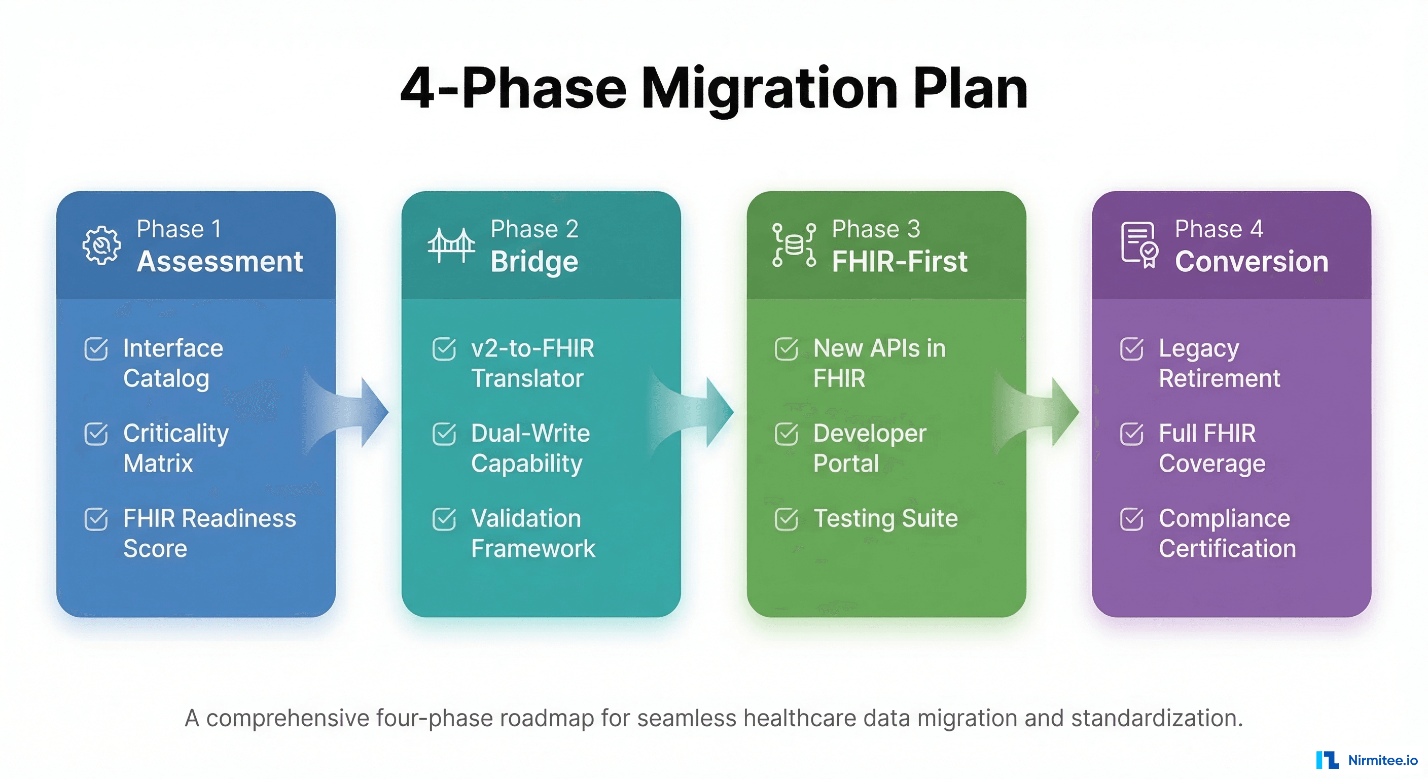 Four-phase migration diagram with milestones and deliverables for each phase