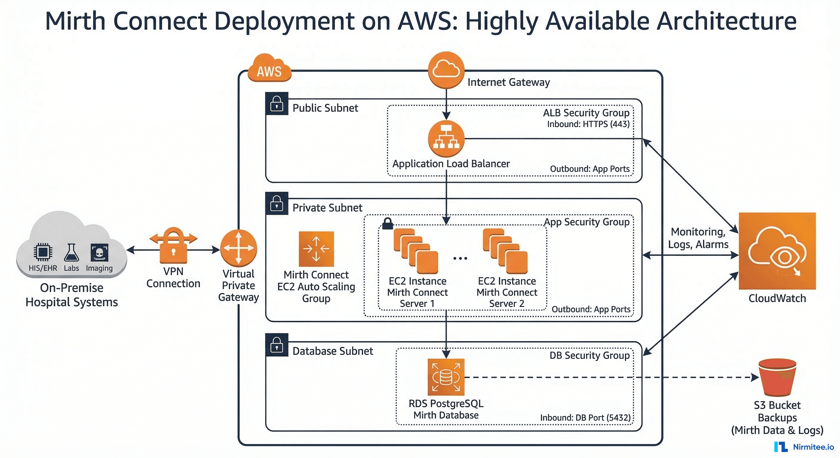 Running Mirth Connect in the Cloud: AWS, Azure, and Docker Deployment
