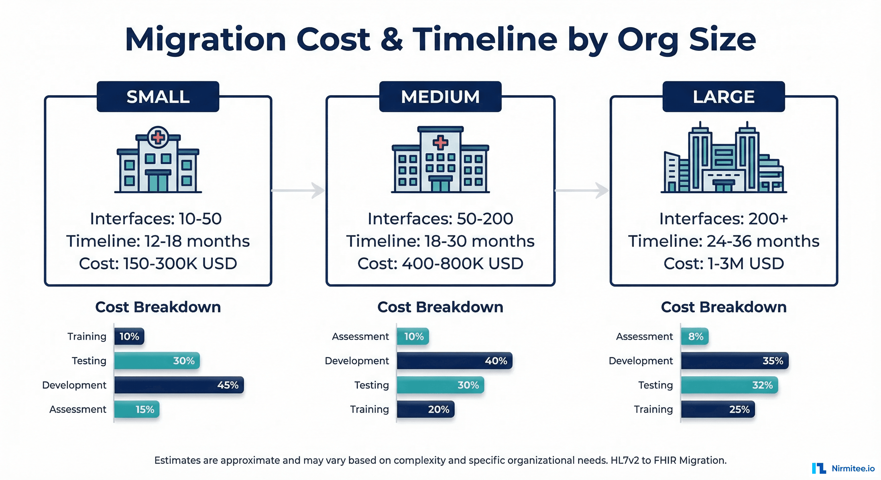 Cost and timeline estimates for HL7v2 to FHIR migration by organization size