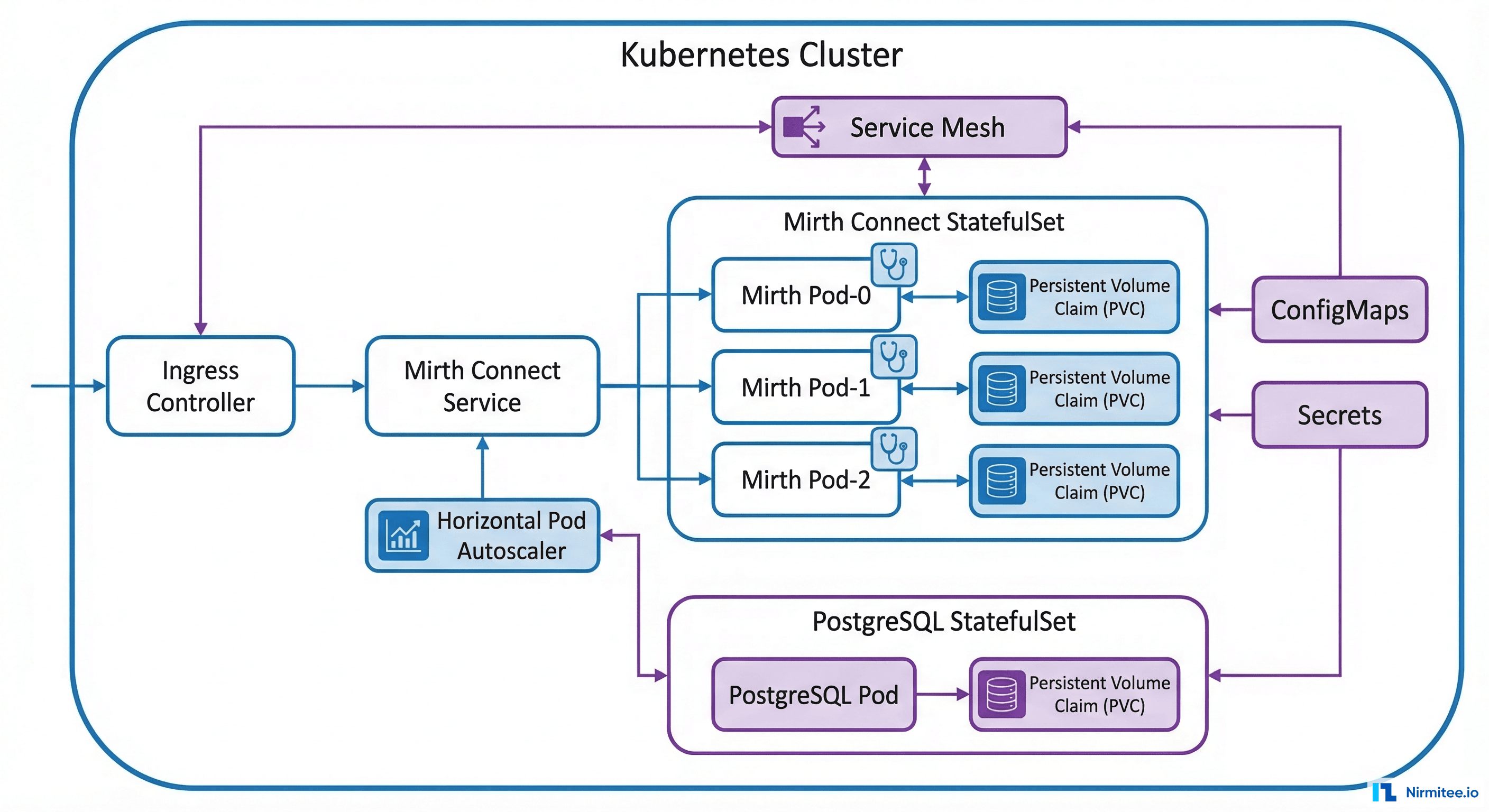 Kubernetes deployment architecture for Mirth Connect showing pods, services, persistent volumes, and ingress controller