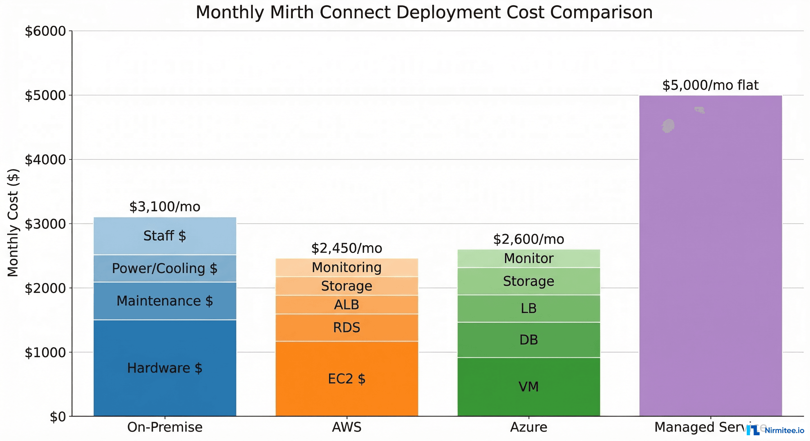 Monthly cost comparison chart for Mirth Connect deployment: on-premise versus AWS versus Azure versus managed service