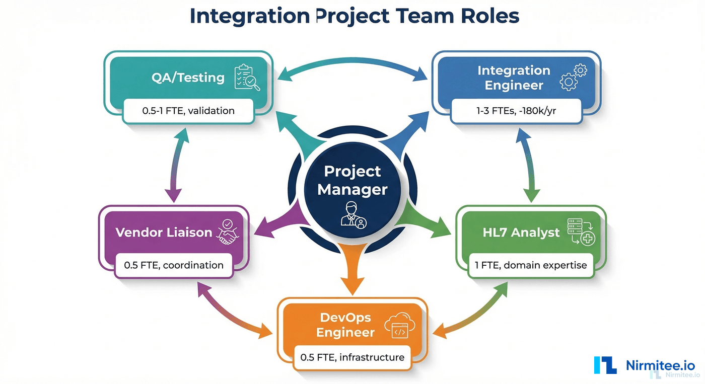 Integration project team structure showing Project Manager at center with Integration Engineer, HL7 Analyst, DevOps Engineer, Vendor Liaison, and QA roles connected around it