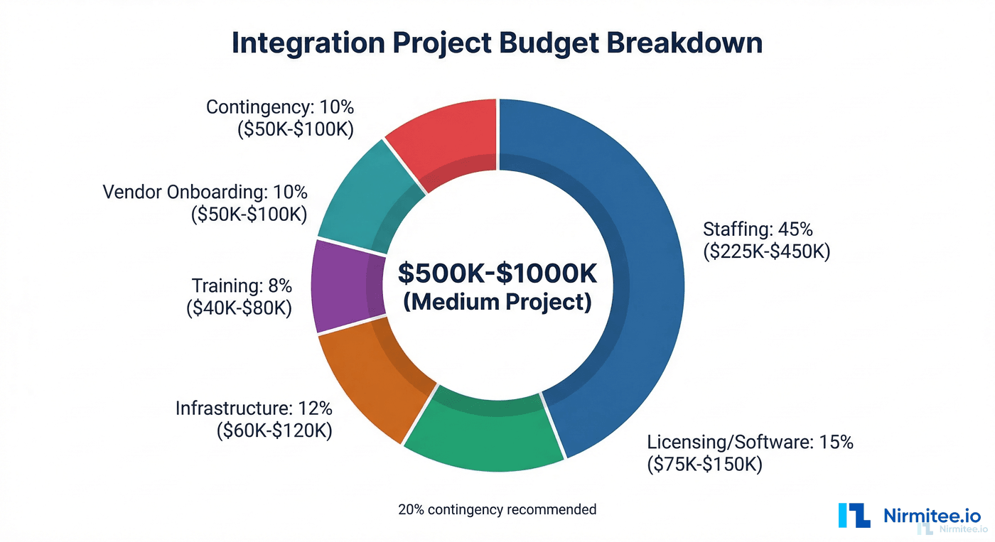 Integration project budget breakdown donut chart showing staffing 45%, licensing 15%, infrastructure 12%, training 8%, vendor onboarding 10%, and contingency 10%