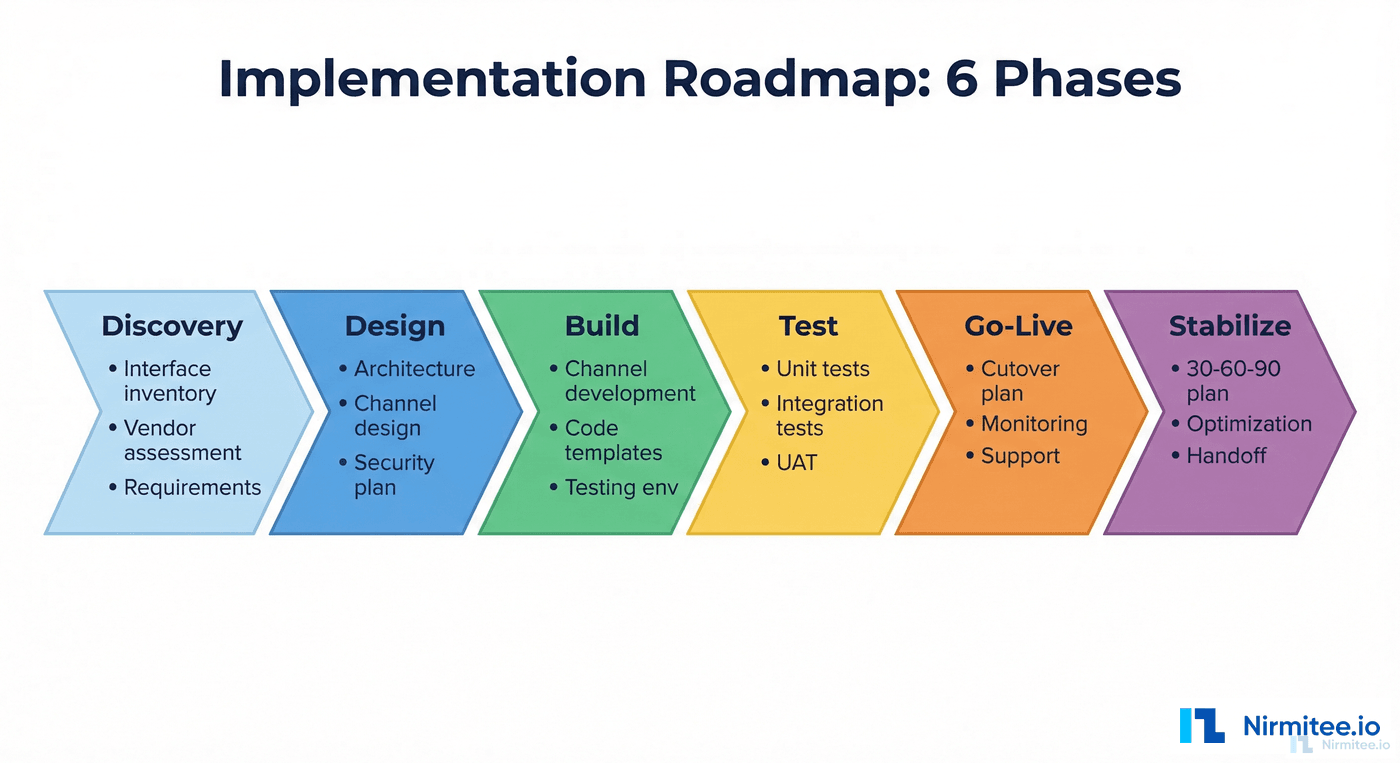 Six-phase implementation roadmap showing Discovery, Design, Build, Test, Go-Live, and Stabilize phases with key milestones