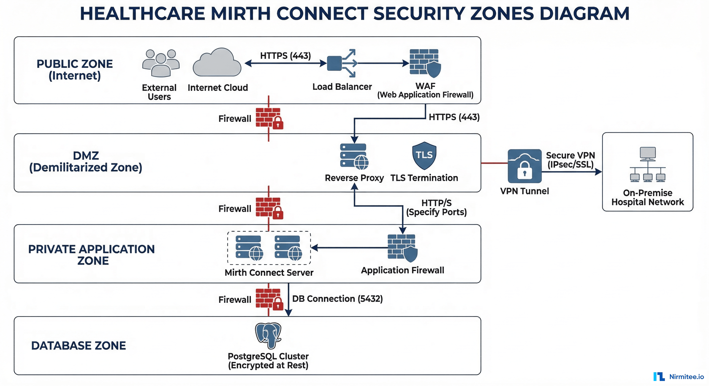 Network security zones diagram showing public, DMZ, private, and database tiers with firewall placement