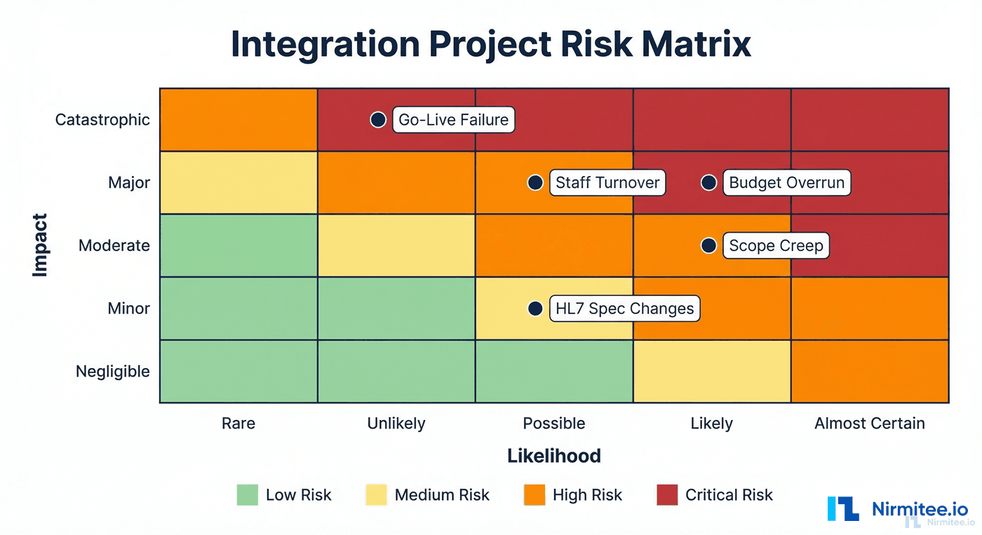 Risk matrix showing likelihood vs impact for common integration project risks including vendor delays, staff turnover, scope creep, and budget overrun