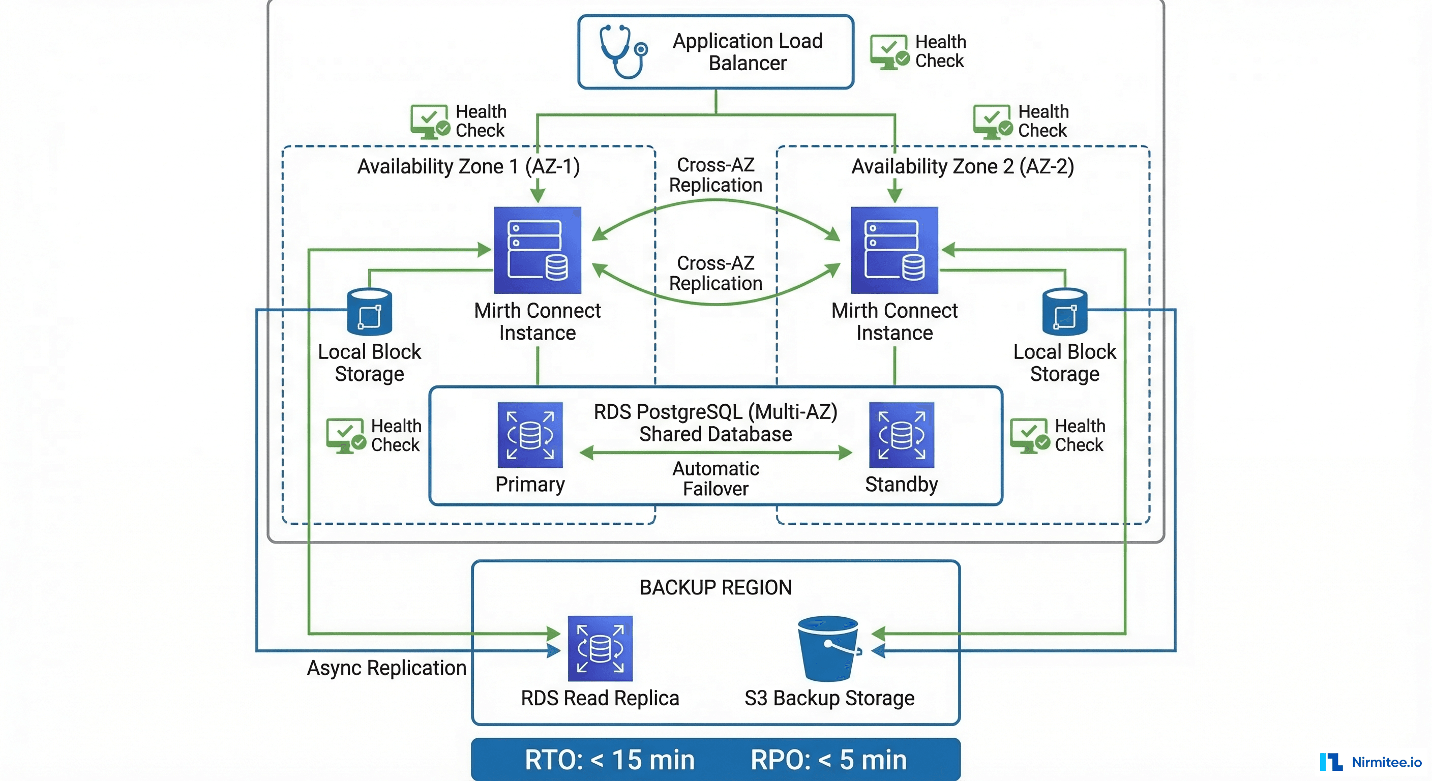 High-availability architecture for Mirth Connect in cloud with multi-AZ deployment and automatic failover