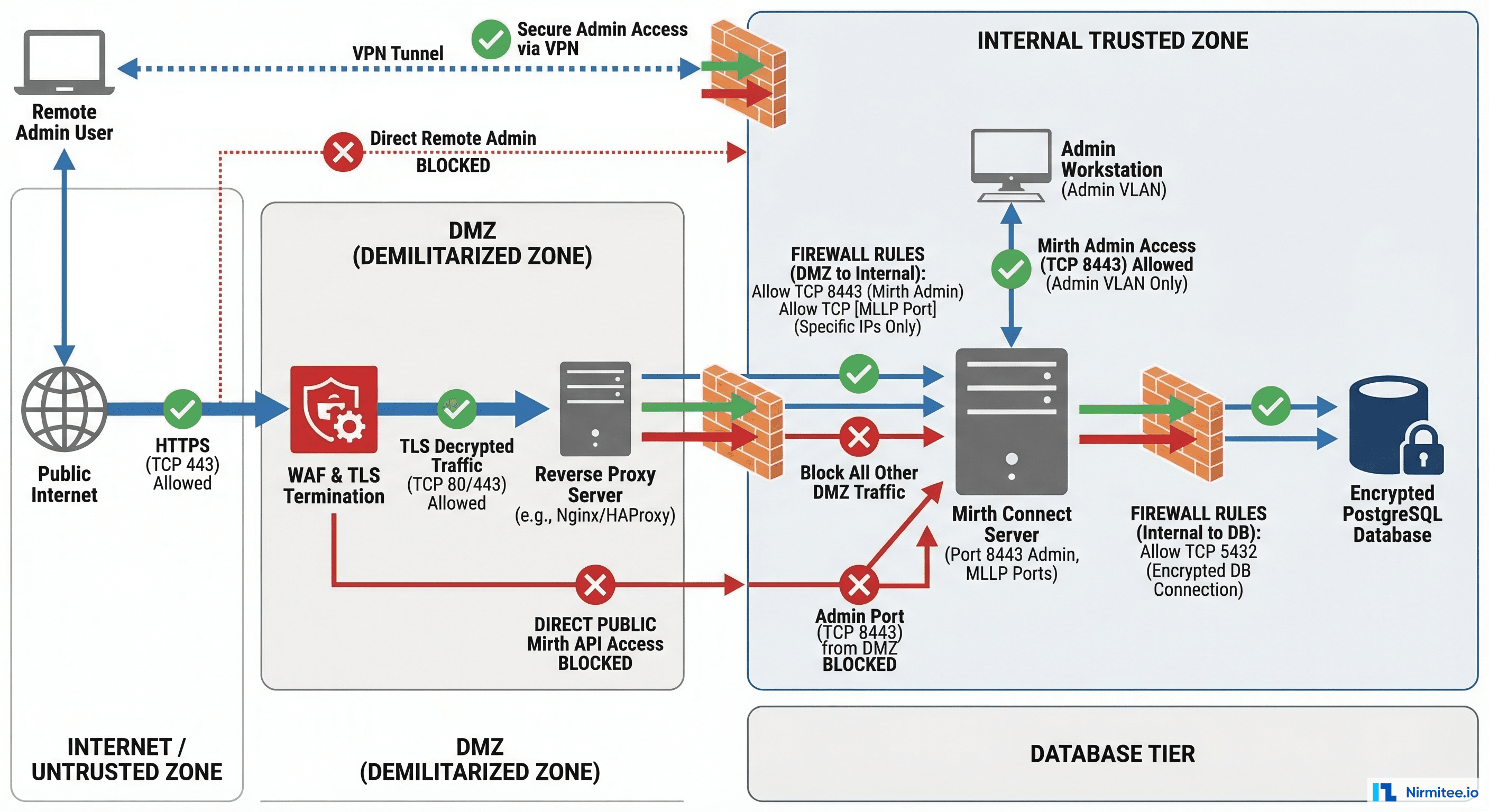 Network security architecture showing security zones and TLS/firewall placement for Mirth Connect deployment