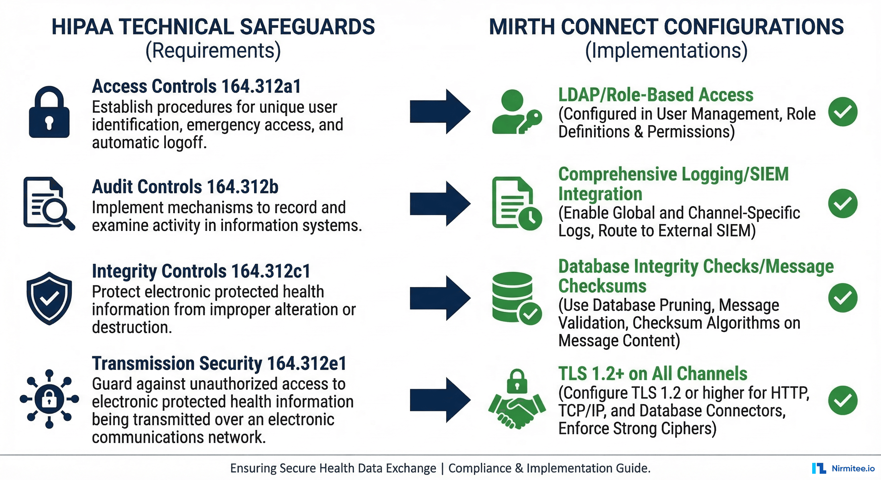 HIPAA Technical Safeguards mapped to specific Mirth Connect configuration requirements