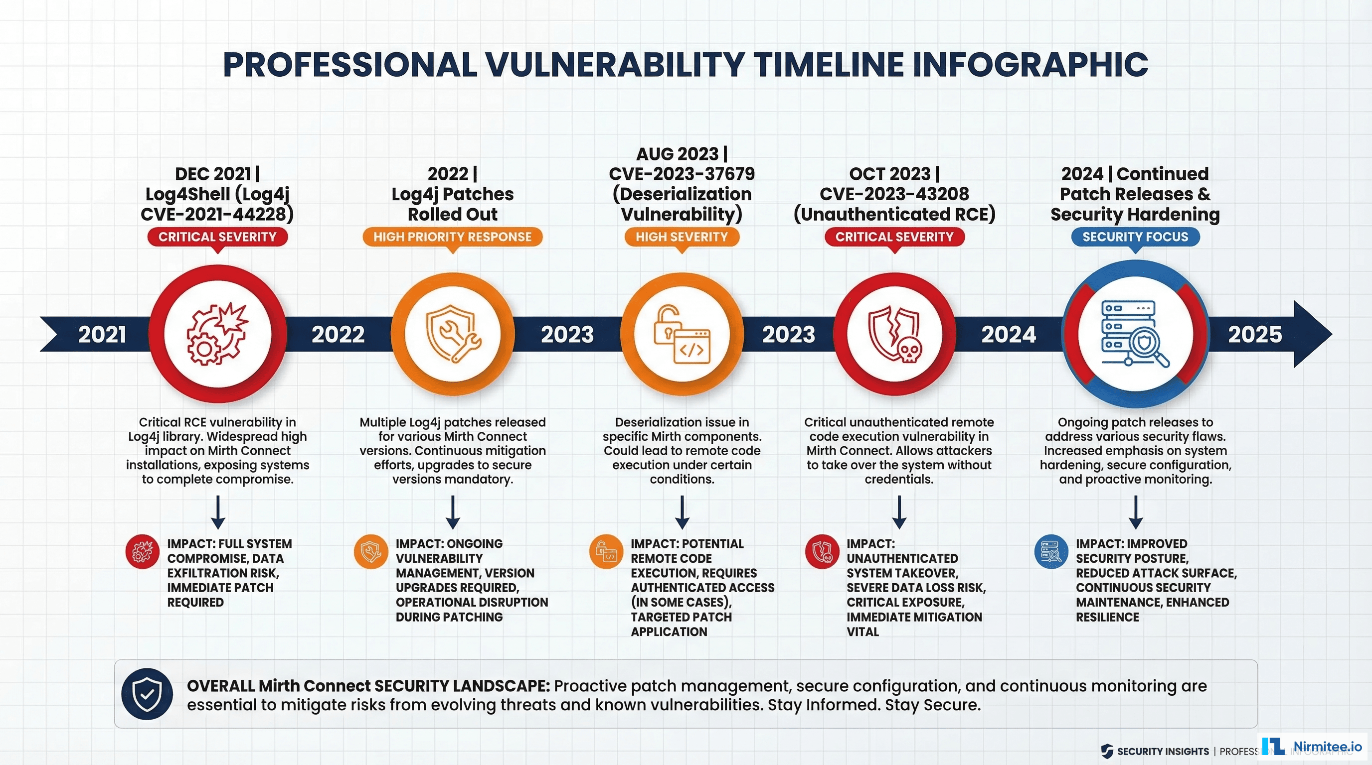 Timeline of major Mirth Connect security vulnerabilities from Log4j in 2021 to CVE-2023-43208