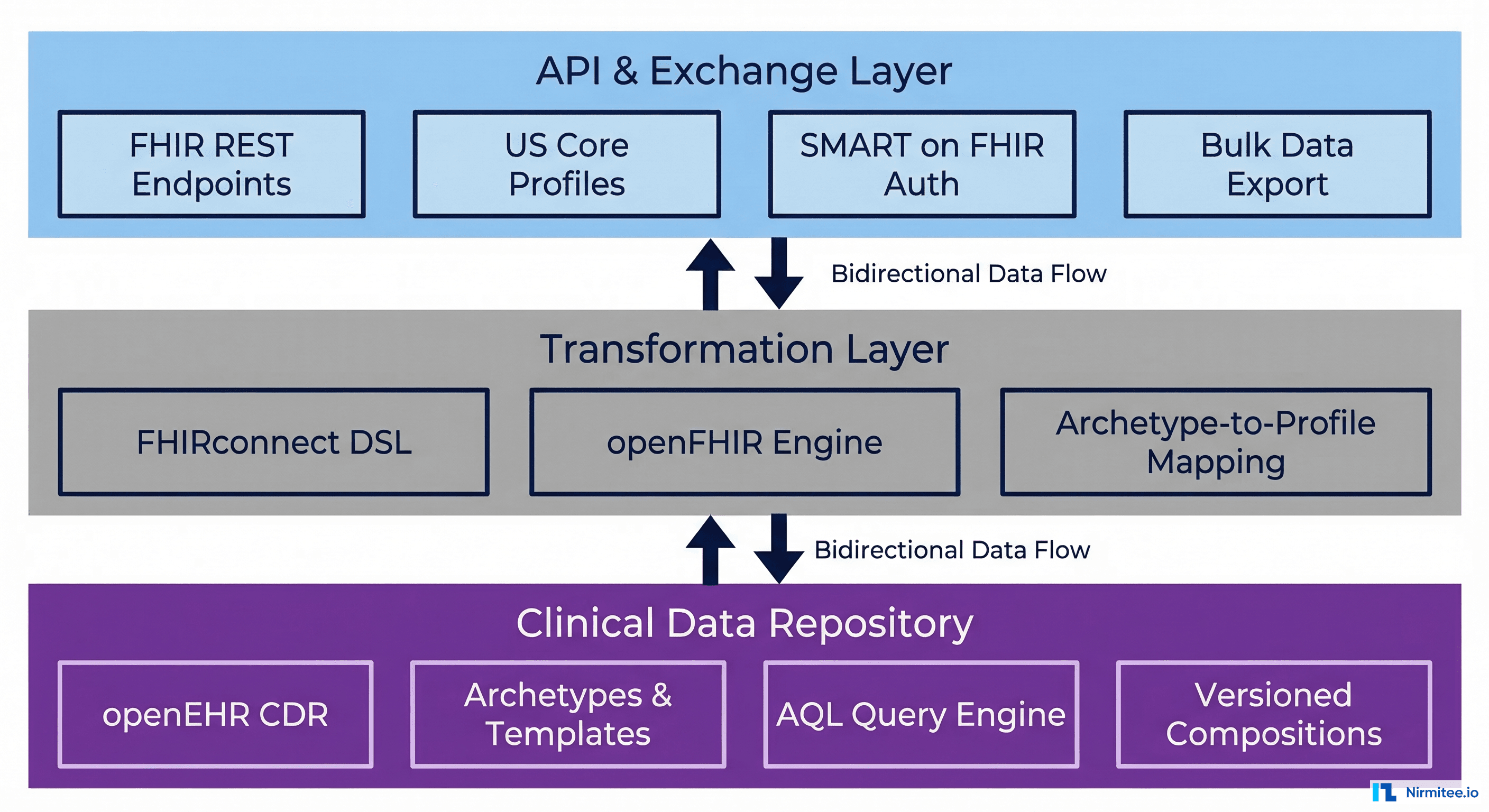 Three-layer architecture diagram: FHIR REST API exchange layer at top, transformation layer in middle, openEHR clinical data repository at bottom