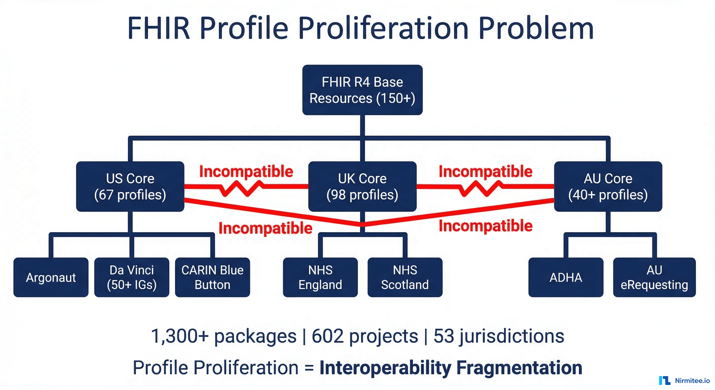 Infographic showing FHIR profile proliferation: 1,300+ packages across 602 projects and 53 jurisdictions creating interoperability fragmentation