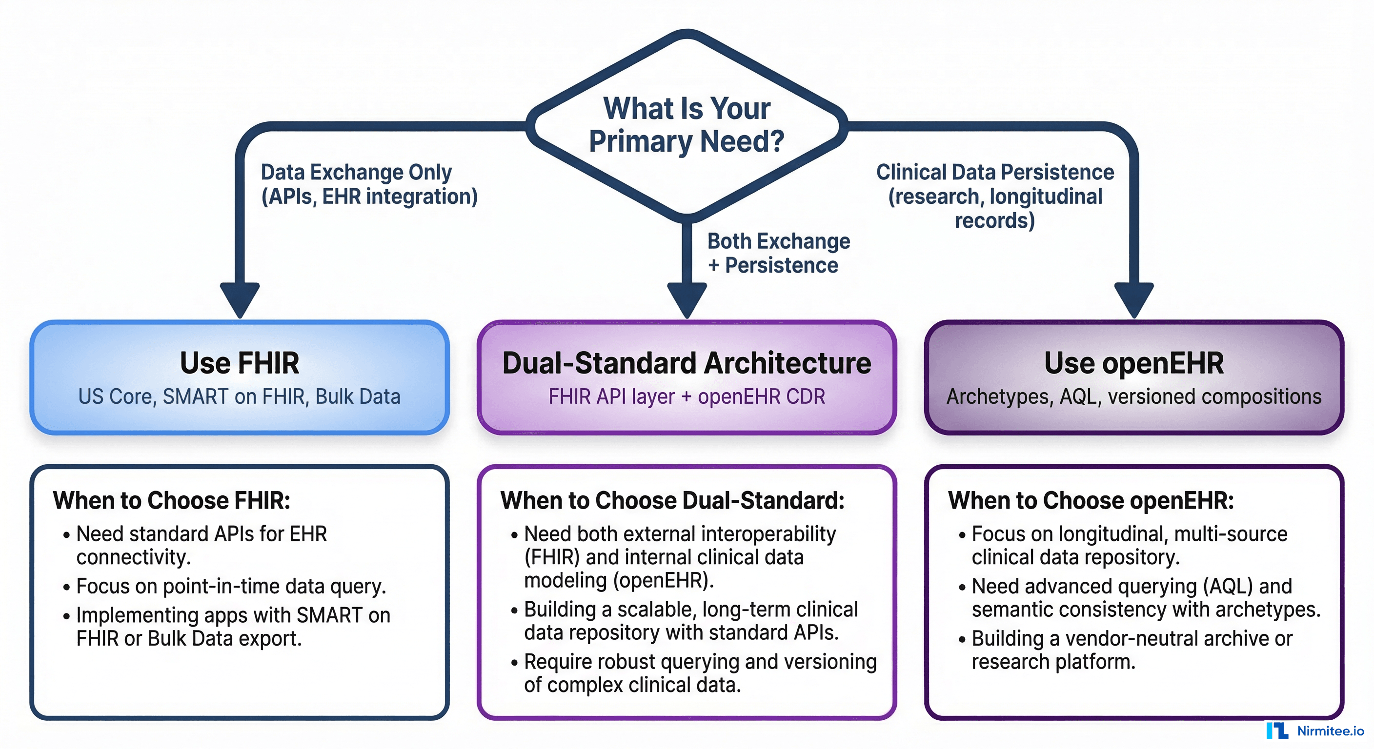 Decision flowchart for health IT architects choosing between FHIR only, openEHR only, or dual-standard architecture based on primary requirements