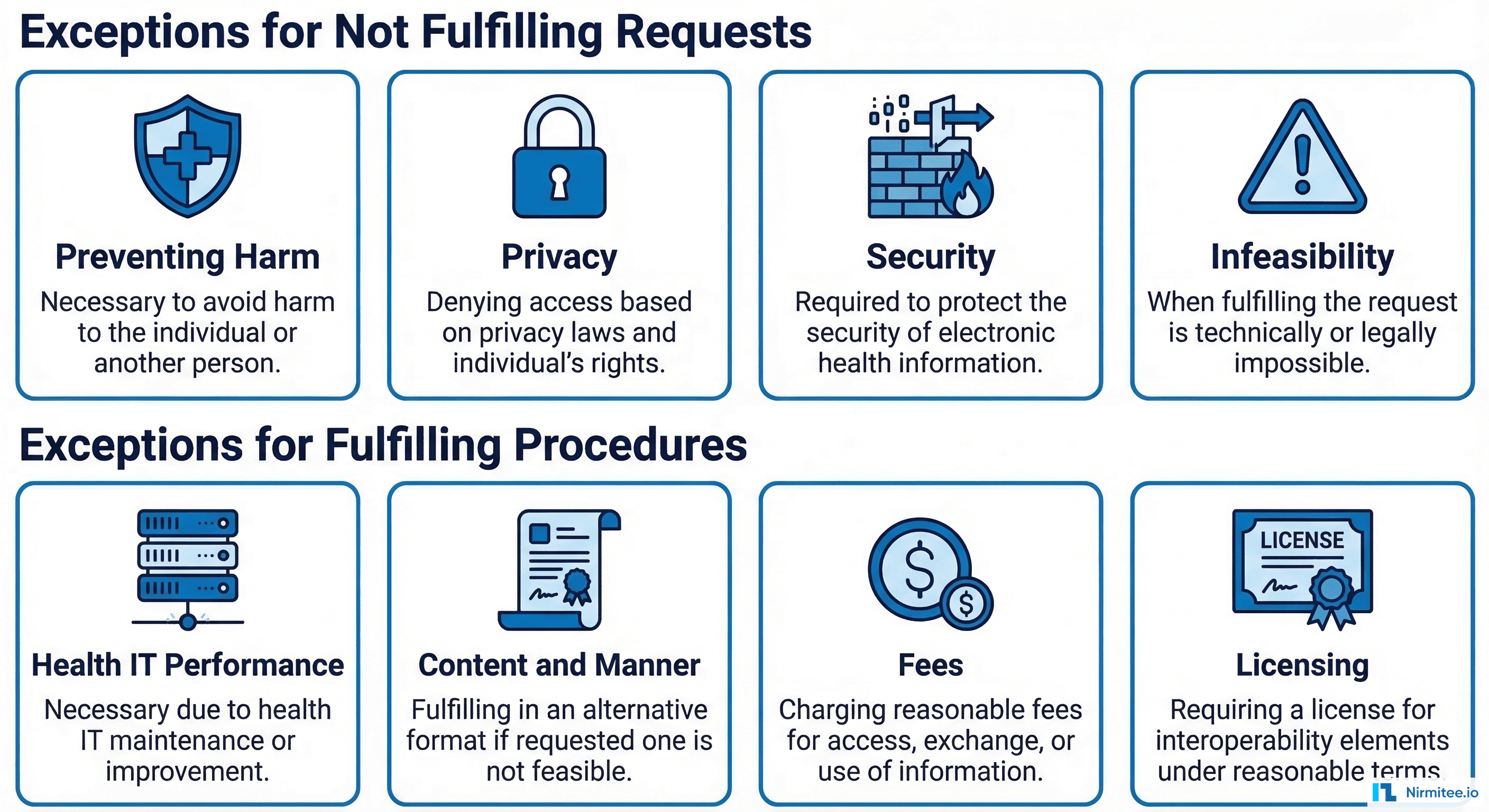 Grid showing the 8 information blocking exceptions organized in two categories