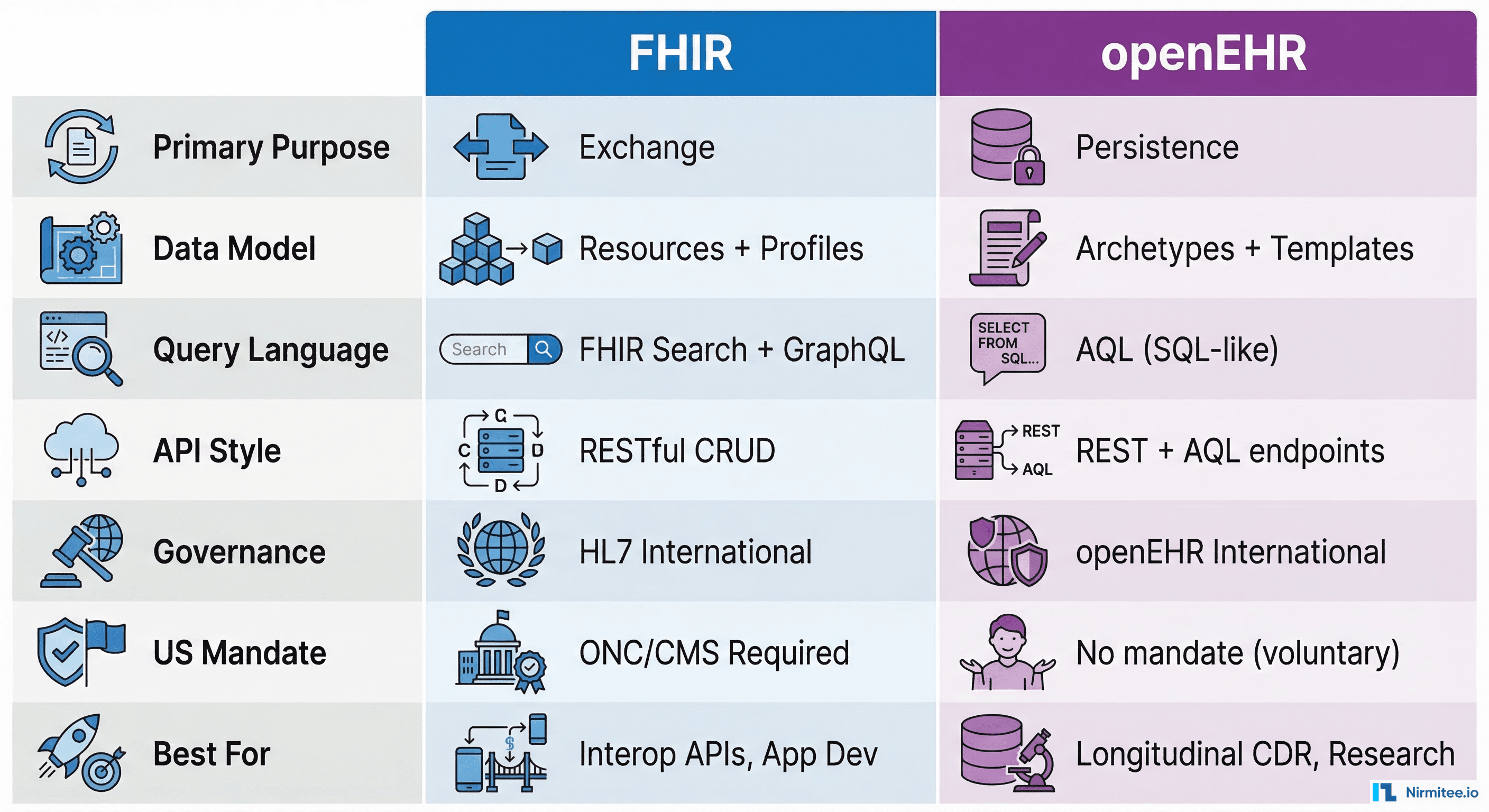 Side-by-side comparison table of FHIR and openEHR covering purpose, data model, query language, API style, governance, and best-fit use cases