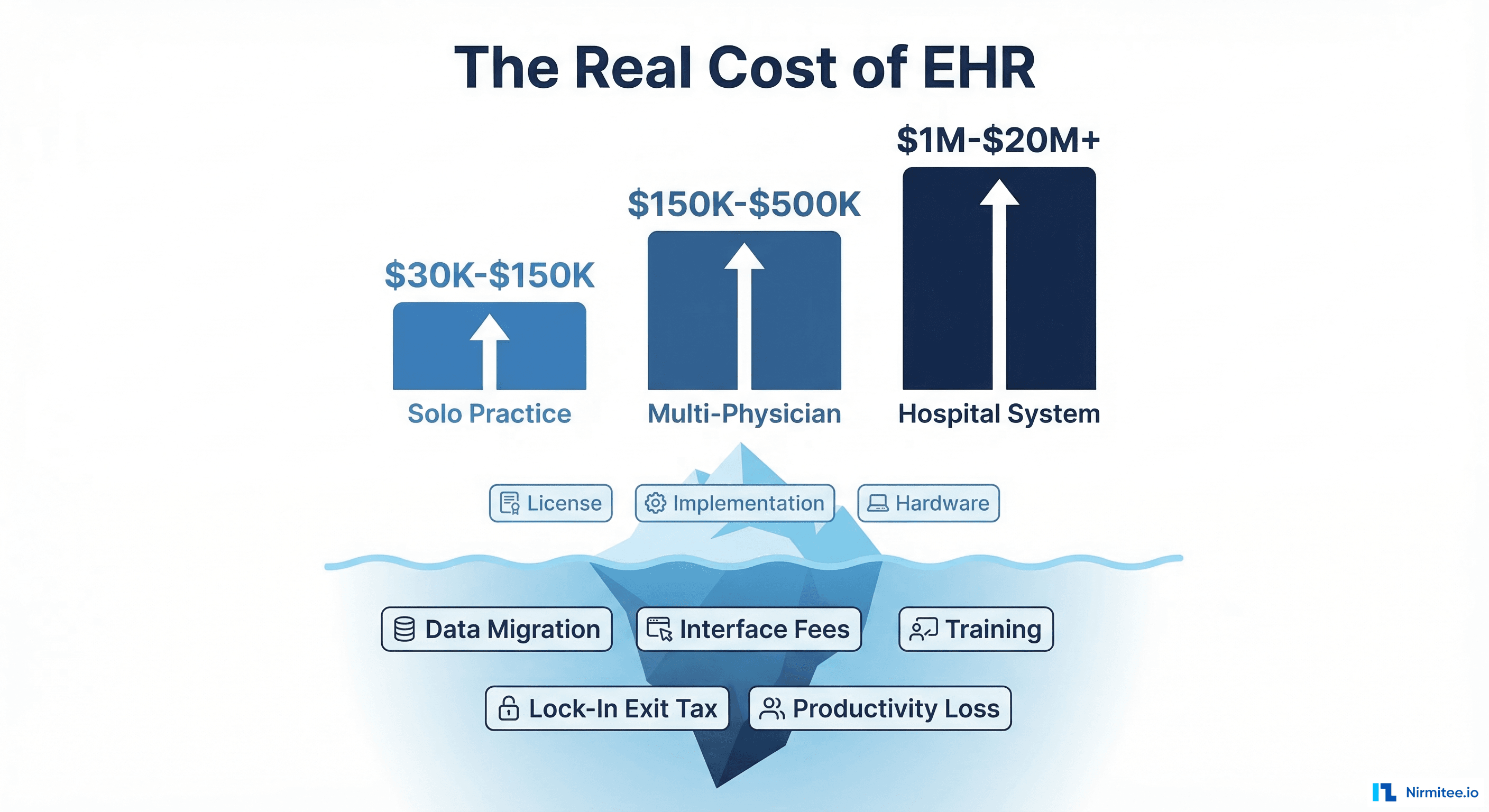 The Real Cost of EHR - Cost breakdown by practice size showing hidden costs below the surface