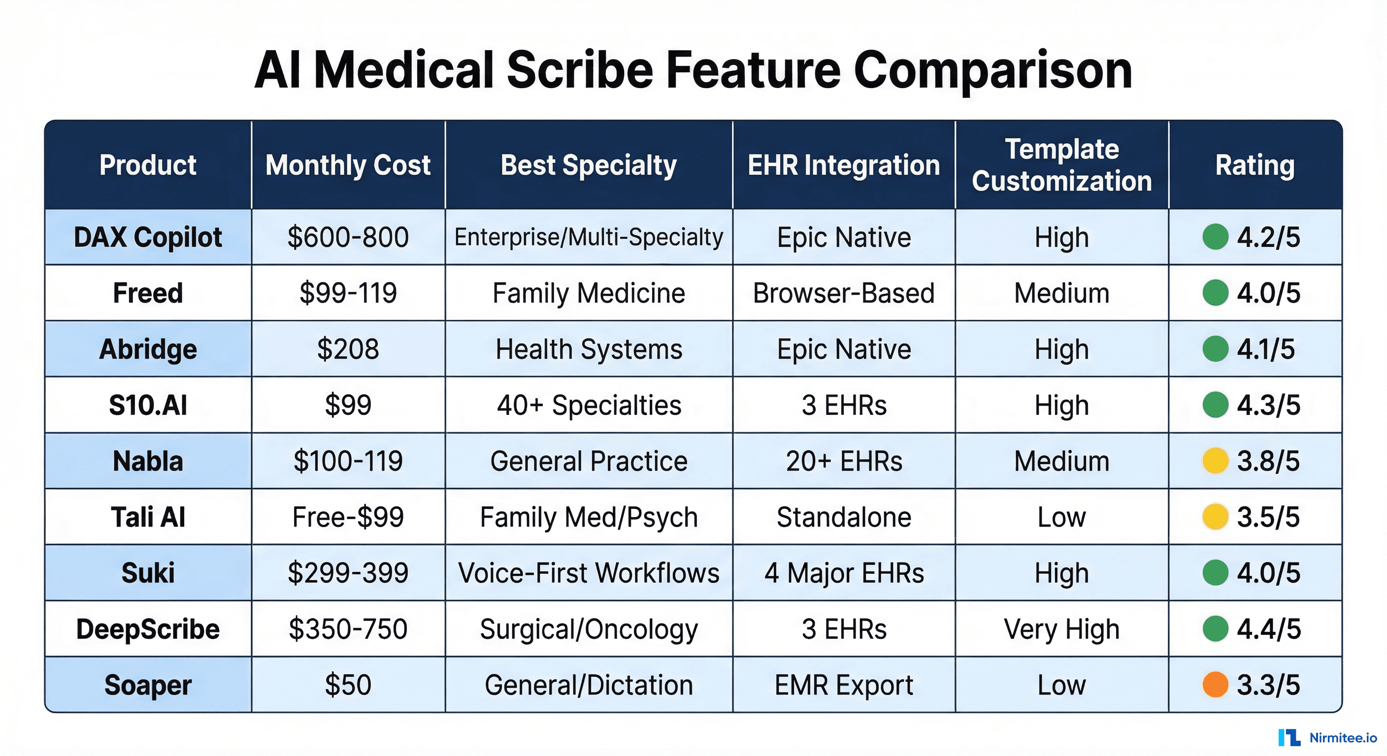 AI medical scribe comparison table showing pricing, specialty strengths, EHR integration, and ratings for 9 products