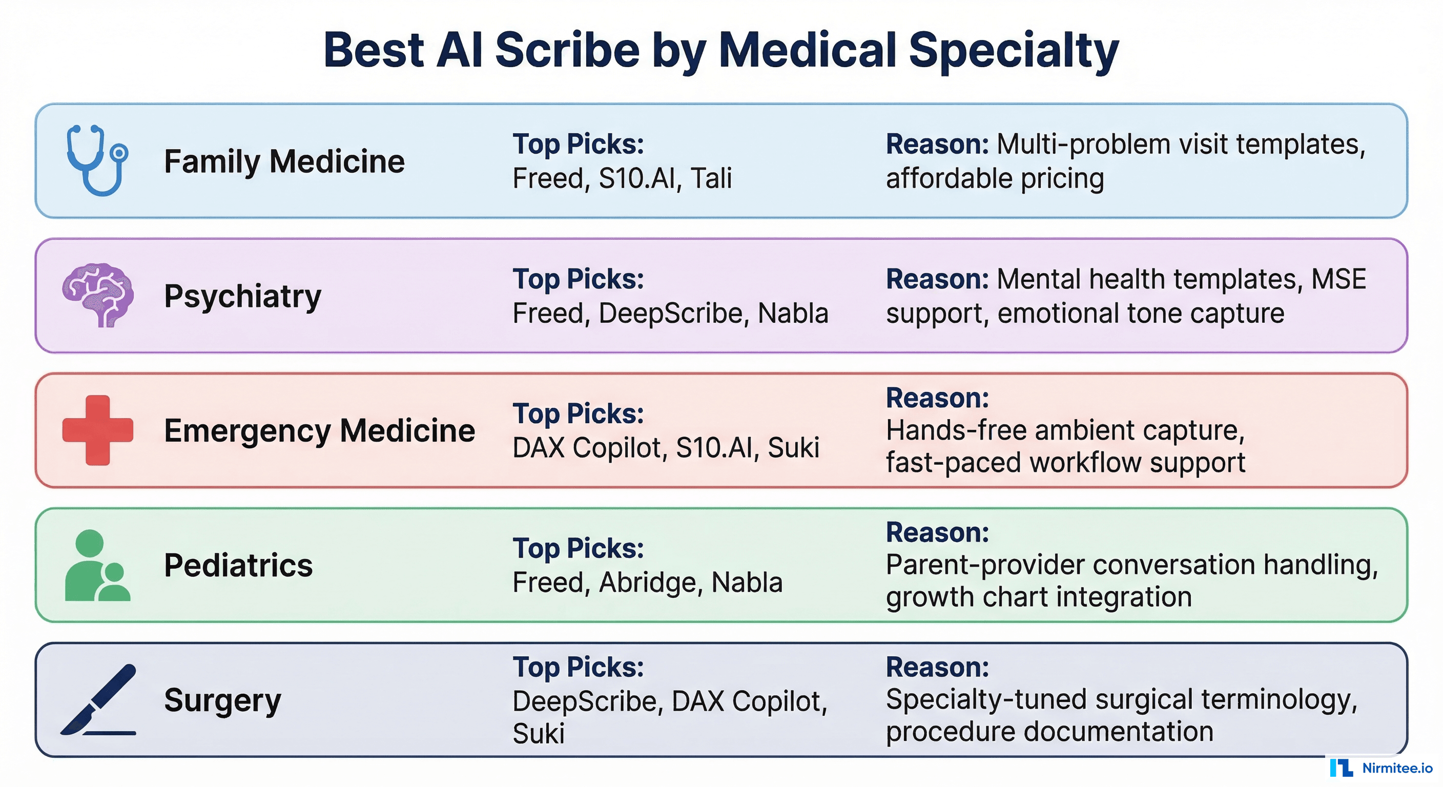 Best AI scribe recommendations by medical specialty - family medicine, psychiatry, emergency medicine, pediatrics, and surgery