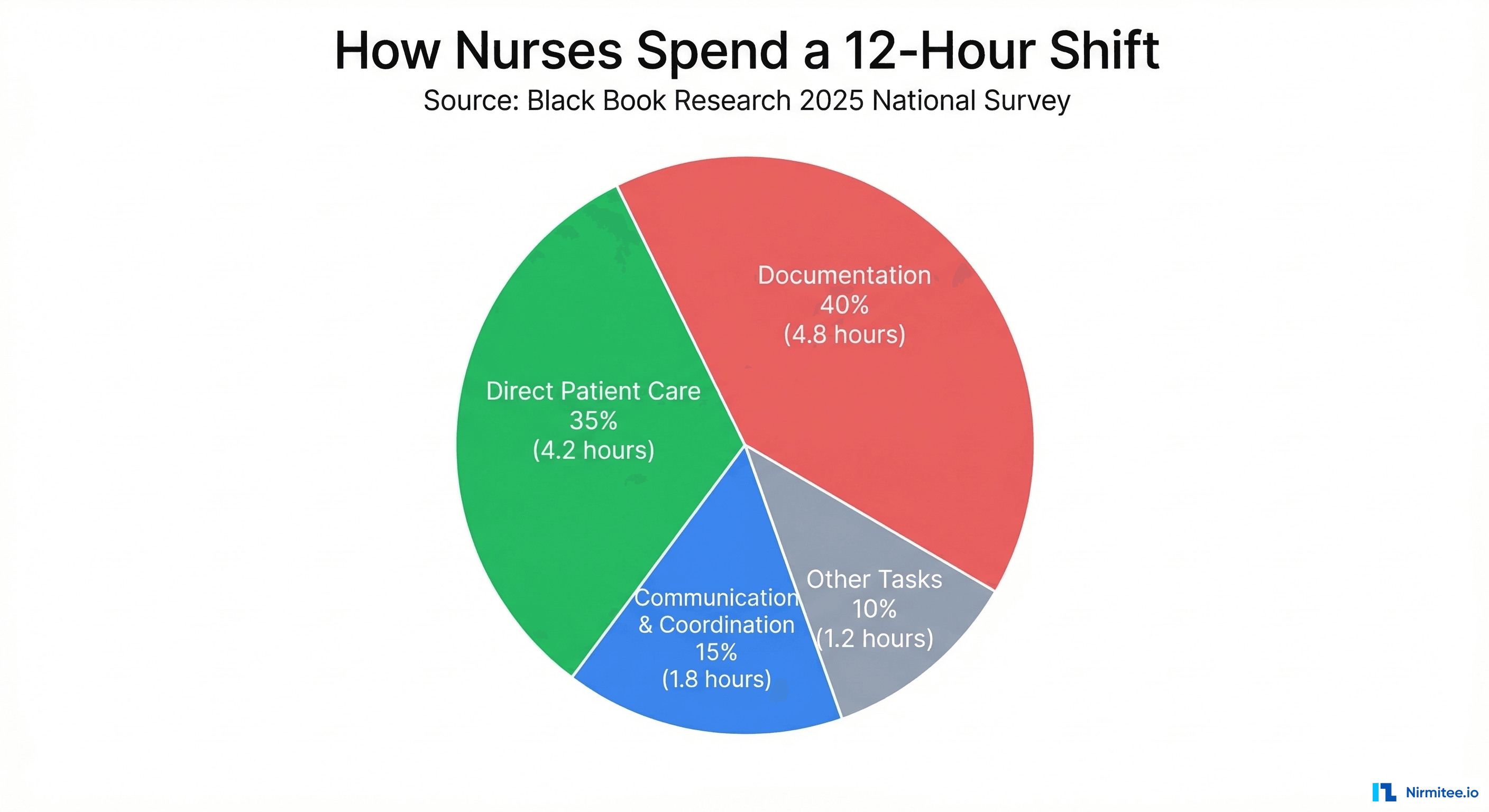 Pie chart showing how nurses spend a 12-hour shift: 40% documentation, 35% direct patient care, 15% communication, 10% other tasks