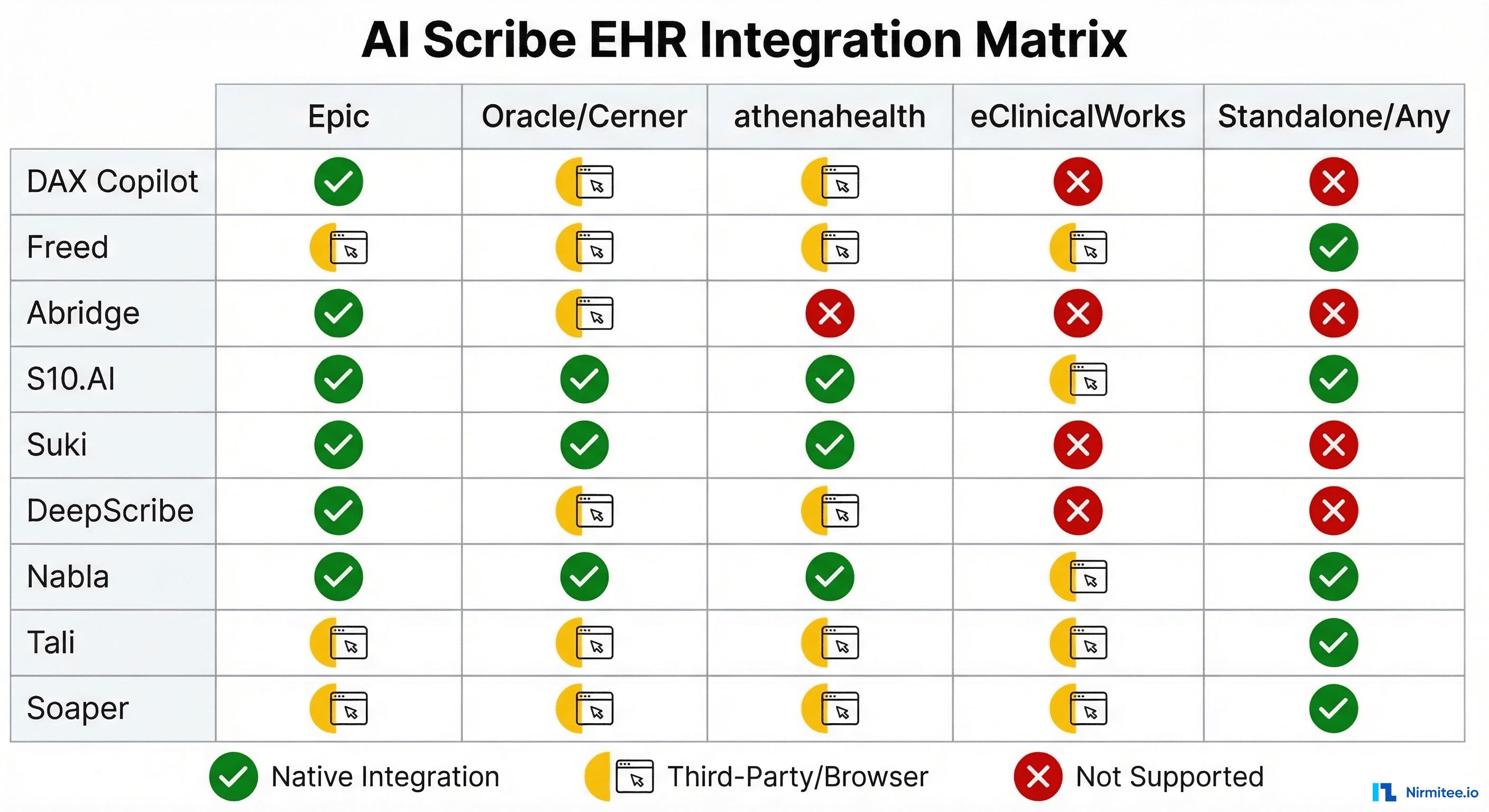 EHR compatibility matrix showing which AI scribes integrate natively with Epic, Oracle/Cerner, athenahealth, eClinicalWorks