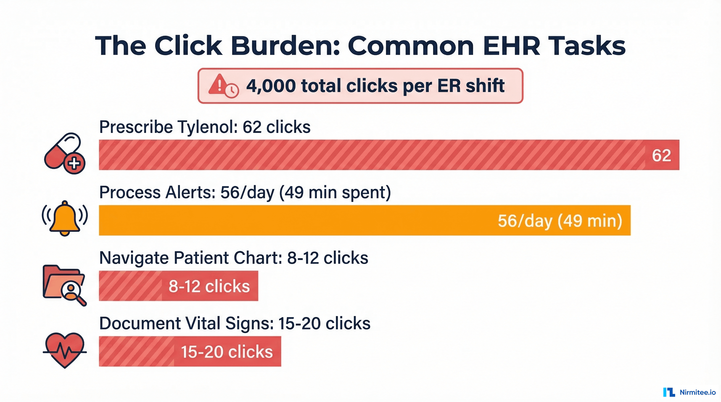 Infographic showing EHR click counts: 62 clicks for Tylenol, 56 alerts per day, 4000 total clicks per ER shift