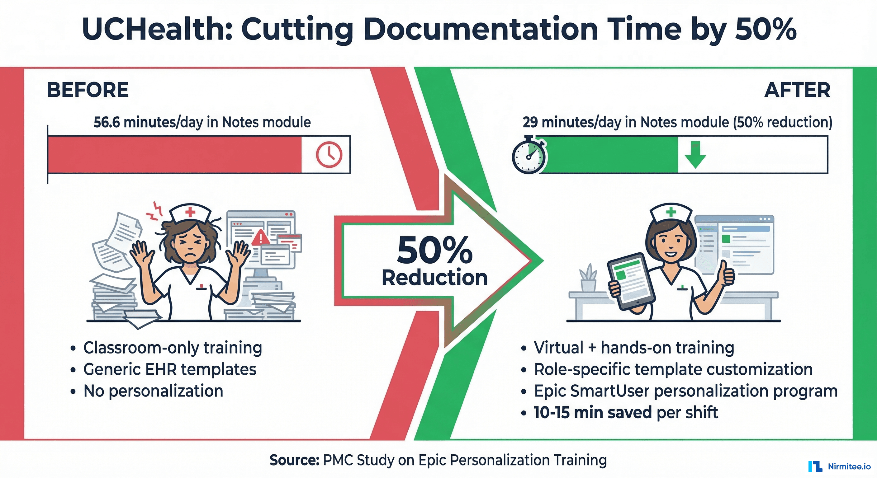 Before and after comparison showing UCHealth reduced documentation time from 56.6 minutes to 29 minutes per day through training and personalization
