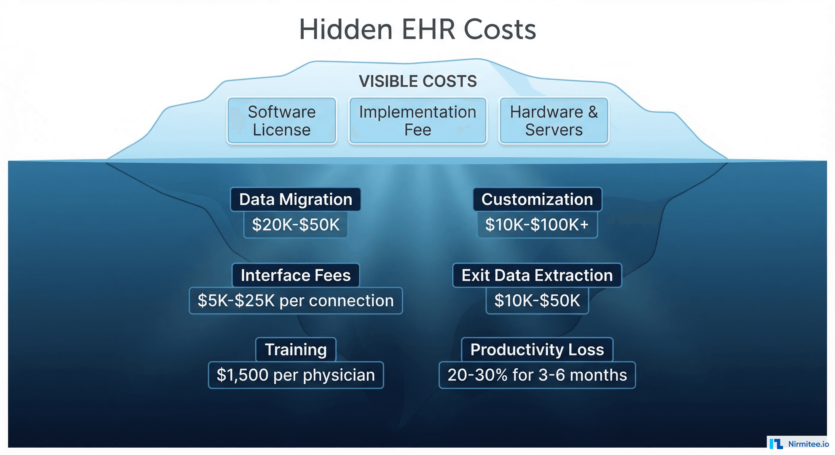 EHR Hidden Costs Iceberg - Visible costs above waterline, hidden costs with dollar amounts below