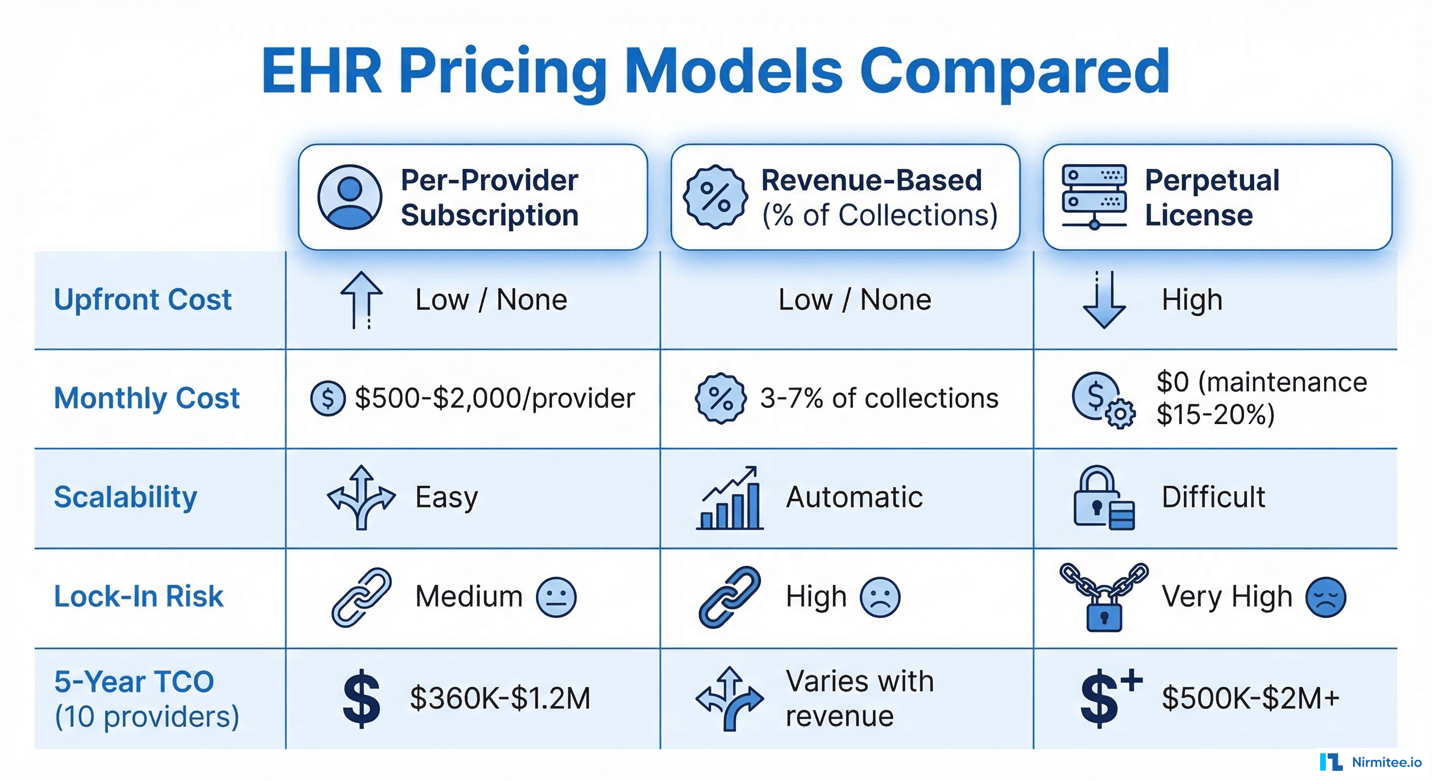 EHR Pricing Models Comparison - Per-Provider, Revenue-Based, and Perpetual License