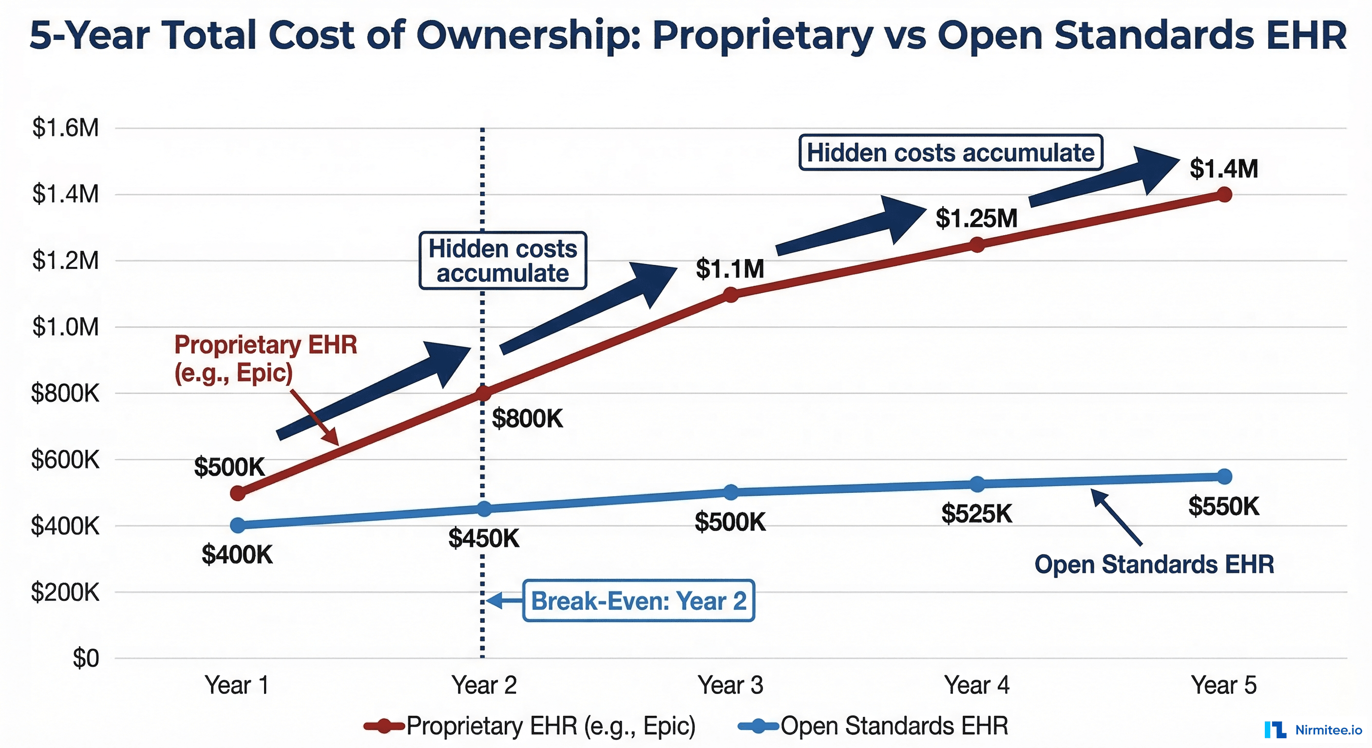 5-Year Total Cost of Ownership comparison between Proprietary and Open Standards EHR
