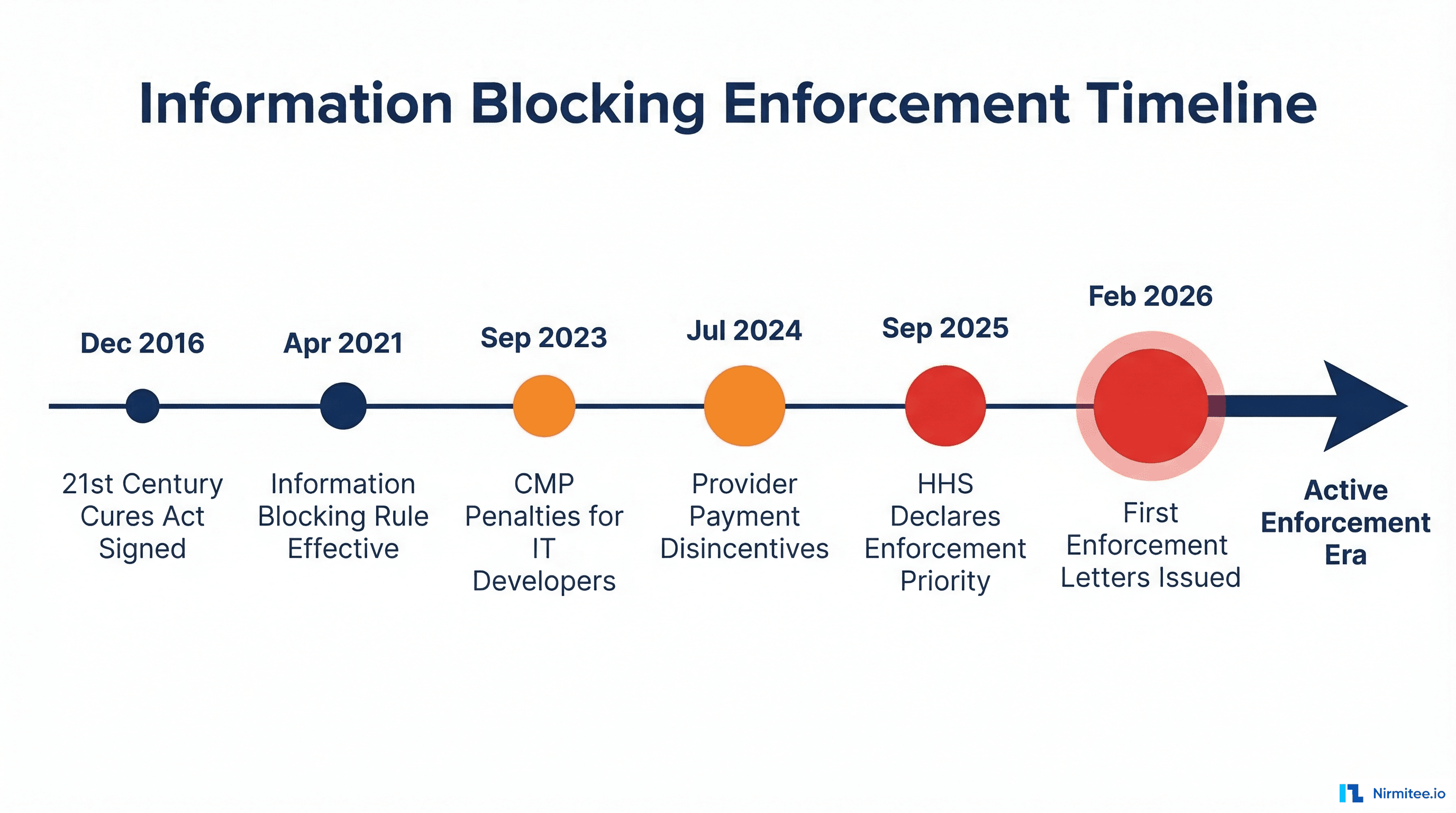 Information blocking enforcement timeline from 2016 to 2026 showing key milestones