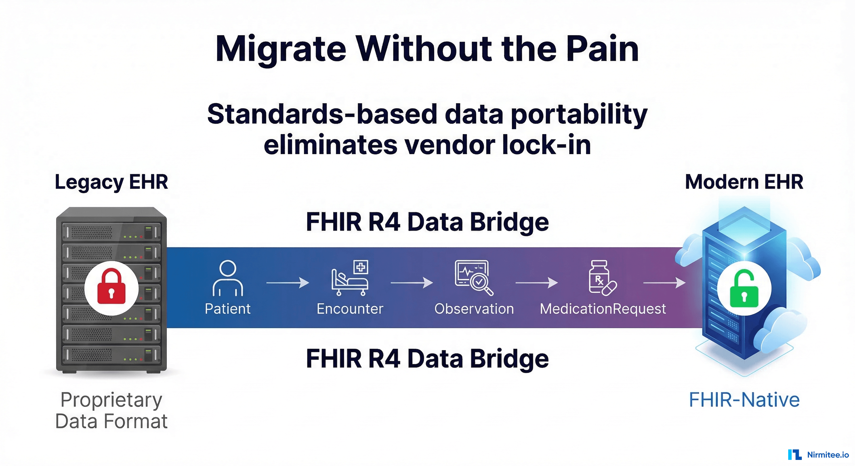 EHR Migration with FHIR Data Bridge - Migrate Without the Pain