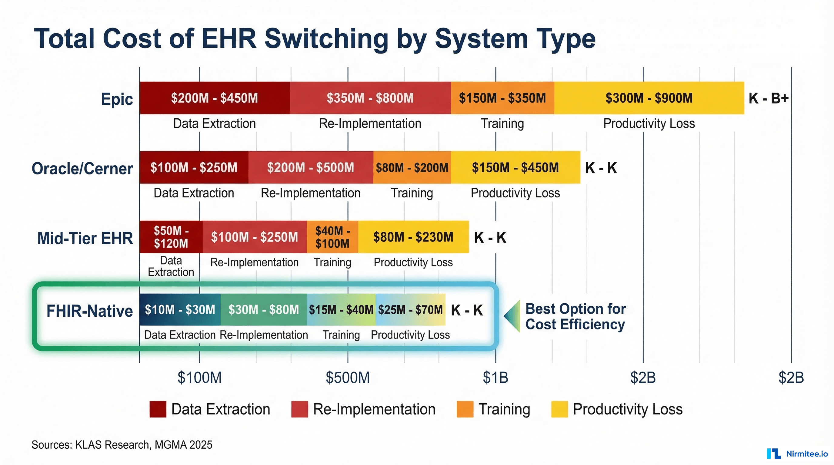 Total Cost of EHR Switching by System Type - Bar Chart Comparison