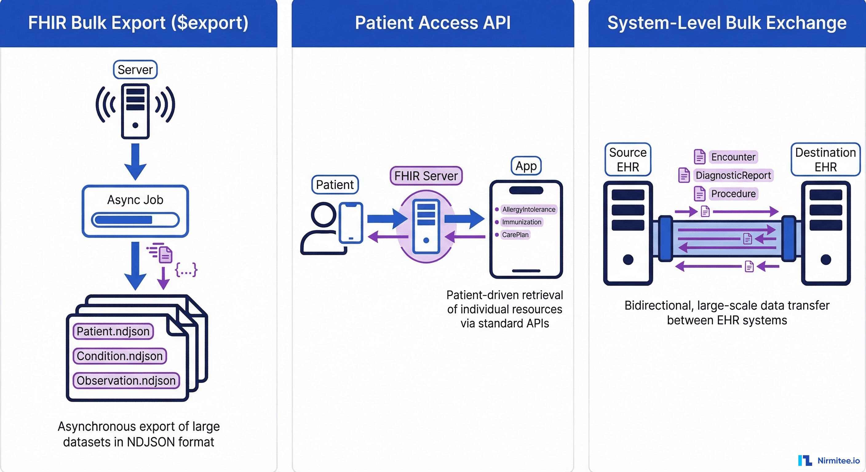 Three FHIR Data Portability Mechanisms - Bulk Export, Patient Access API, System-Level Exchange