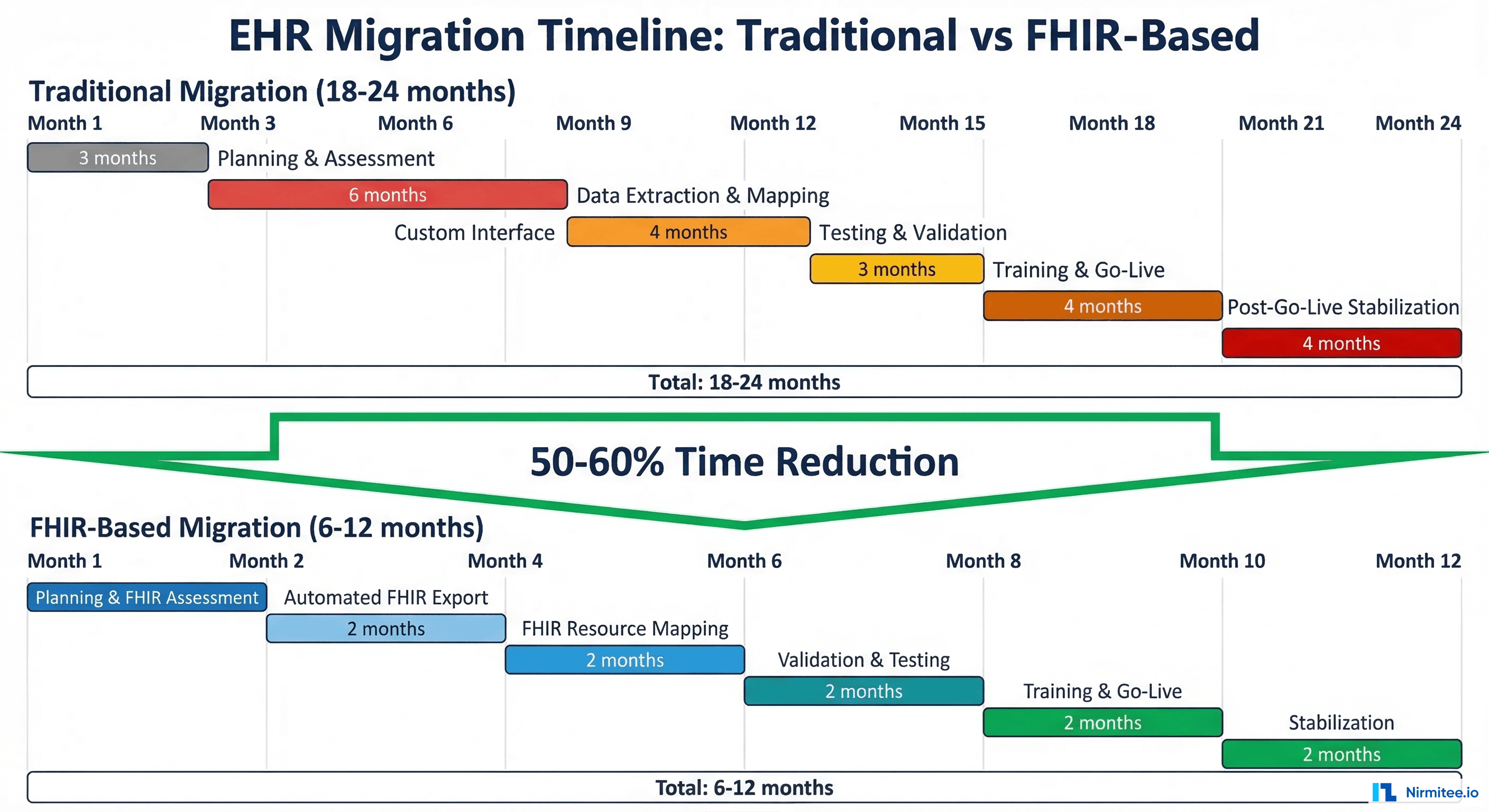 EHR Migration Timeline Comparison - Traditional 18-24 months vs FHIR-Based 6-12 months