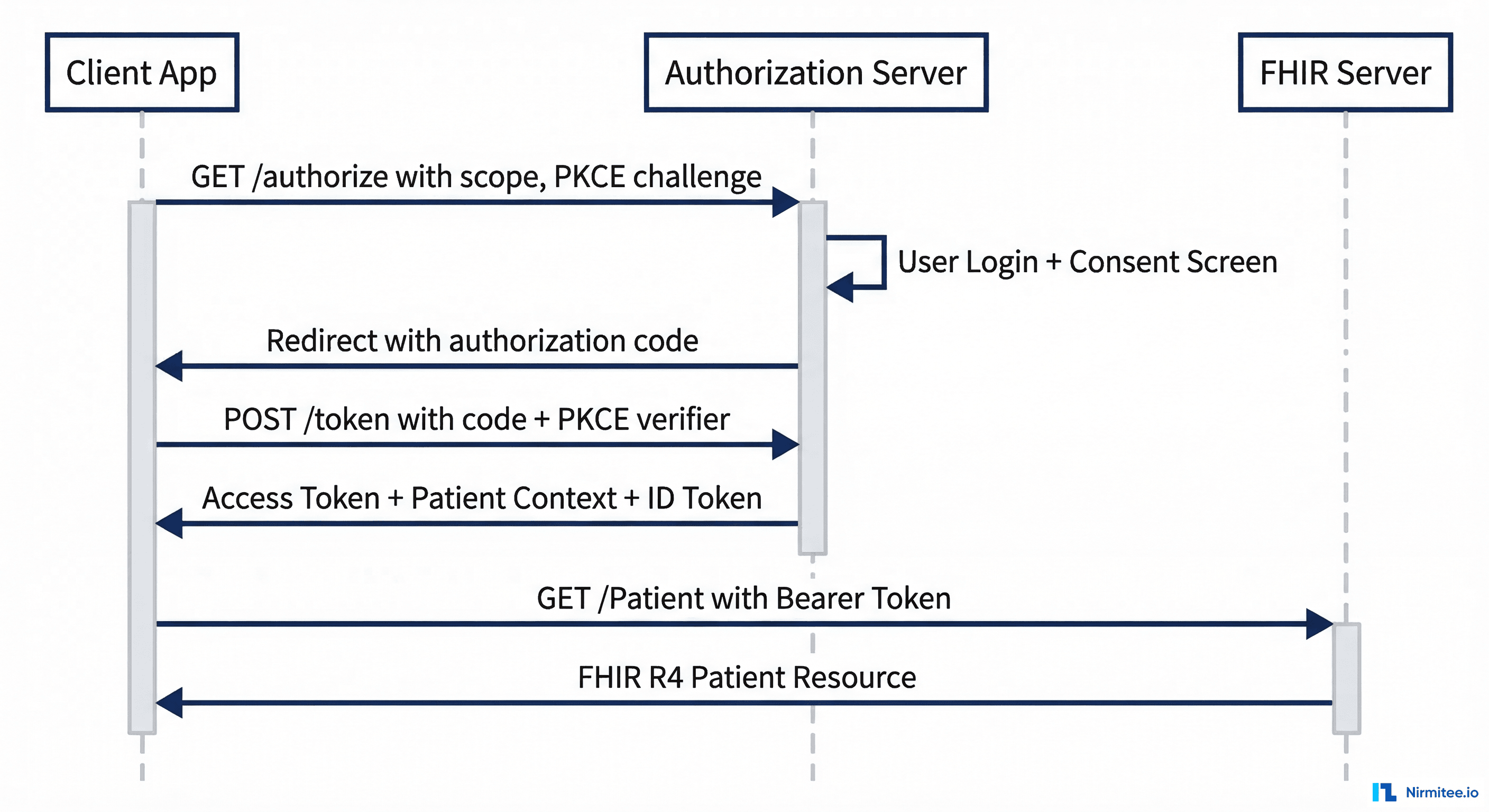 Sequence diagram showing SMART on FHIR standalone launch authorization flow between App, Authorization Server, and FHIR Server