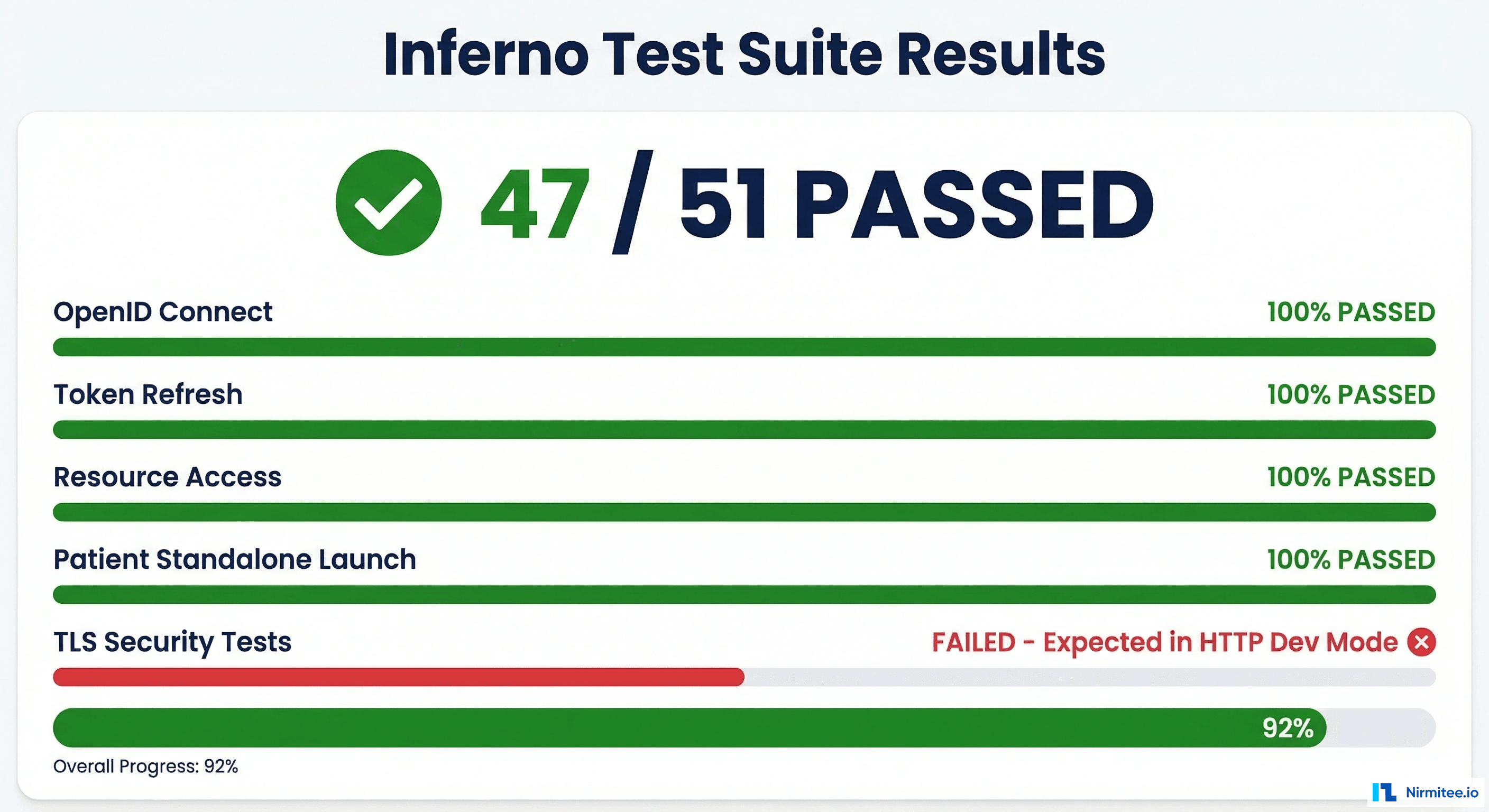 Inferno Test Suite results dashboard showing 47 of 51 tests passed for SMART on FHIR implementation