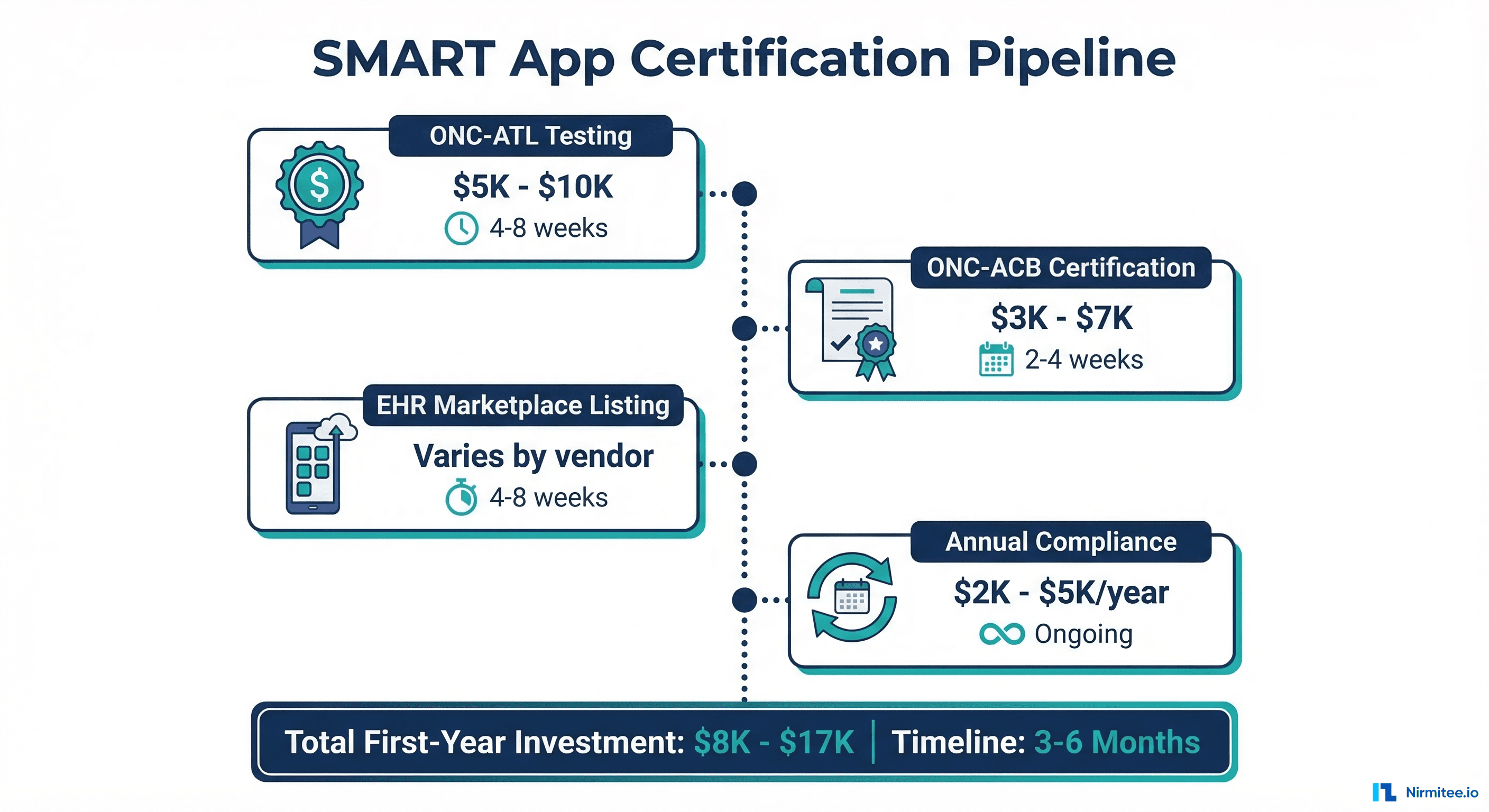 SMART on FHIR certification pipeline cost breakdown showing testing fees, ONC certification costs, and timeline