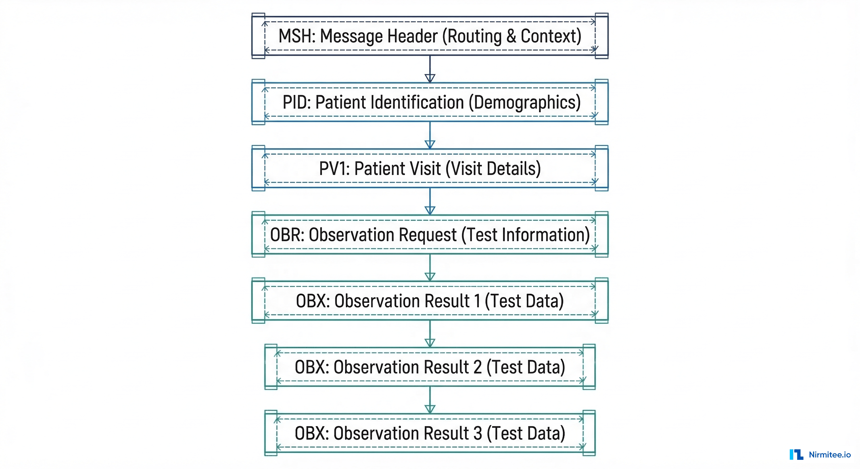HL7v2 ORU message anatomy showing MSH, PID, PV1, OBR, and OBX segments in a vertical stack with color-coded labels