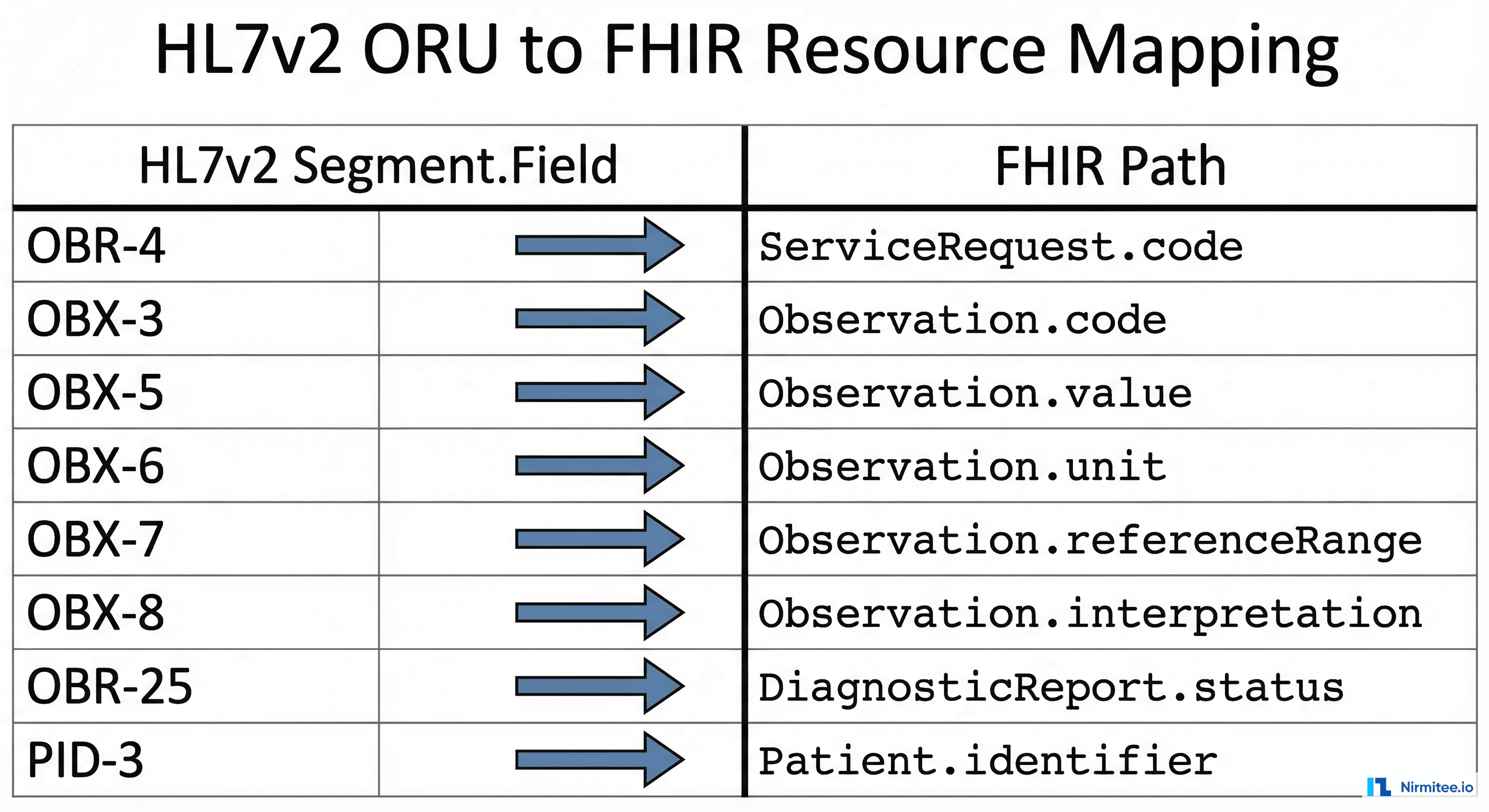 HL7v2 ORU to FHIR resource mapping table showing field-by-field correspondence between HL7v2 segments and FHIR paths