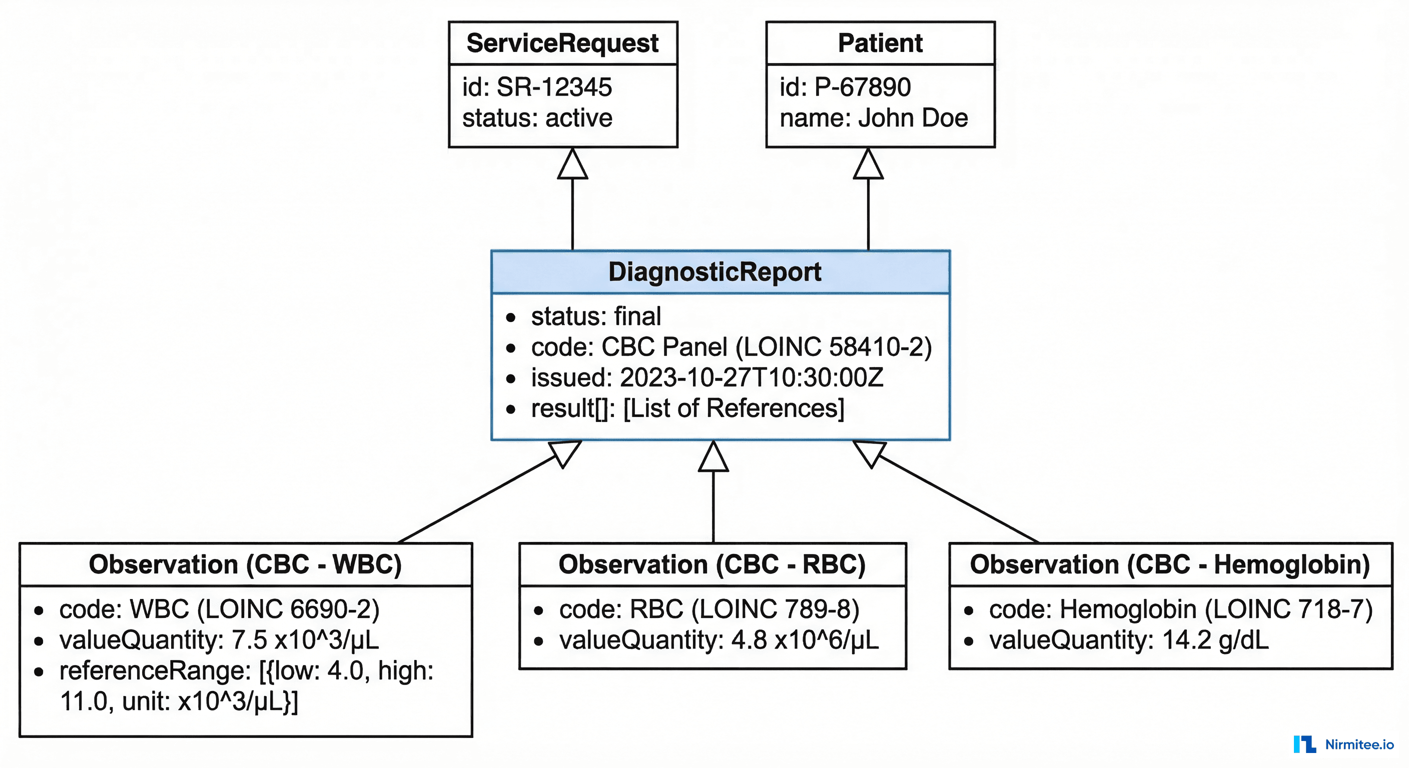 FHIR DiagnosticReport bundle structure showing DiagnosticReport connected to Observation resources for CBC panel results