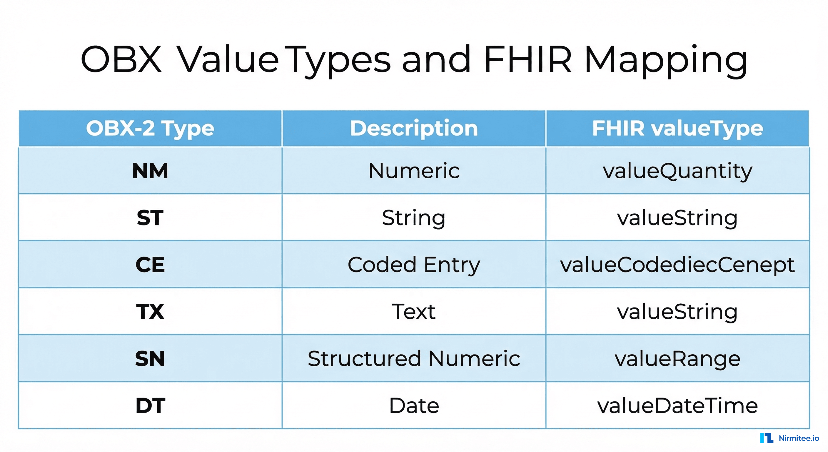 OBX value types comparison table showing HL7v2 types mapped to FHIR value types